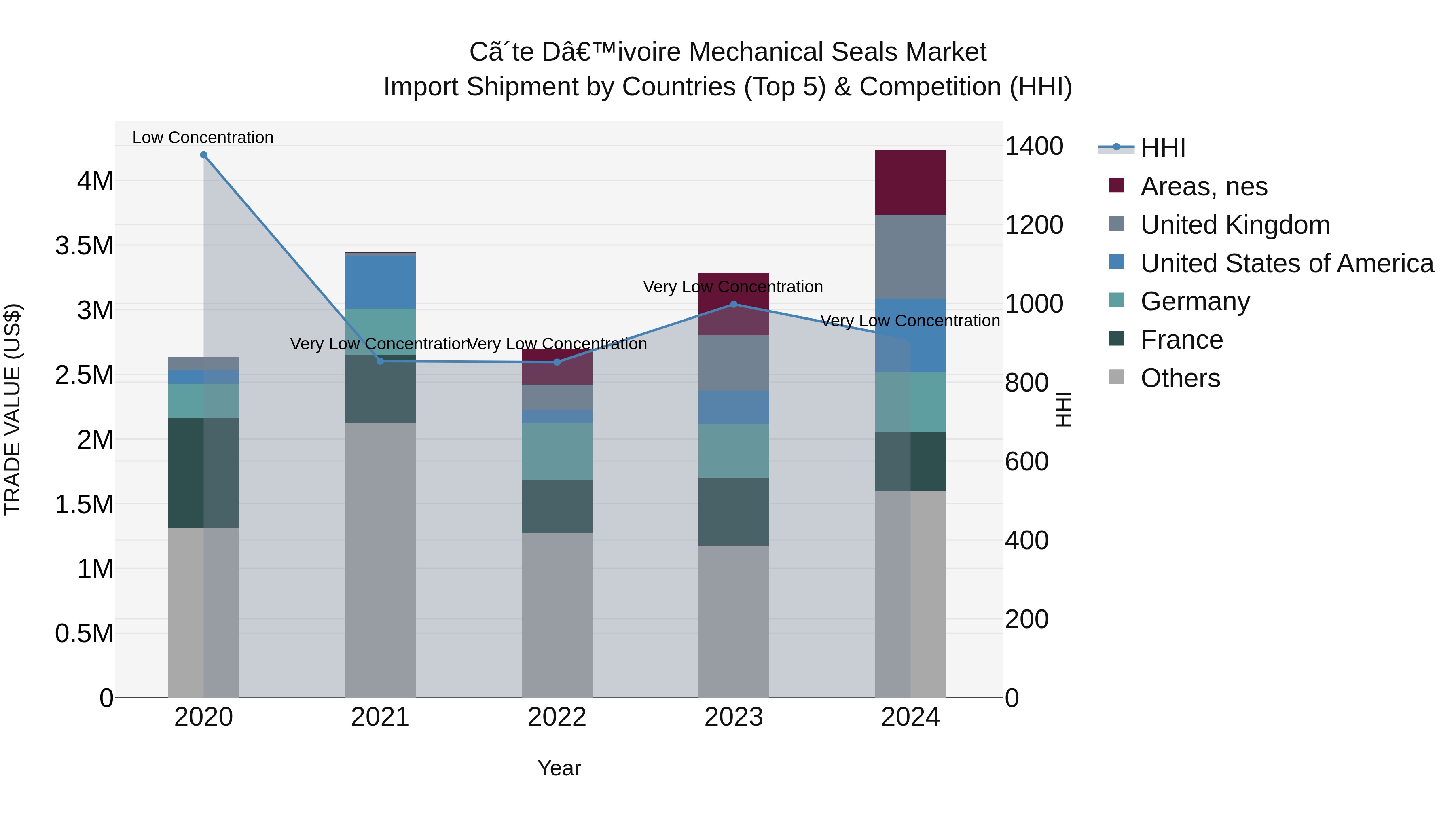 Ivory Coast Mechanical Seals Market: Top 5 Importing Countries and Market Competition (HHI) Analysis