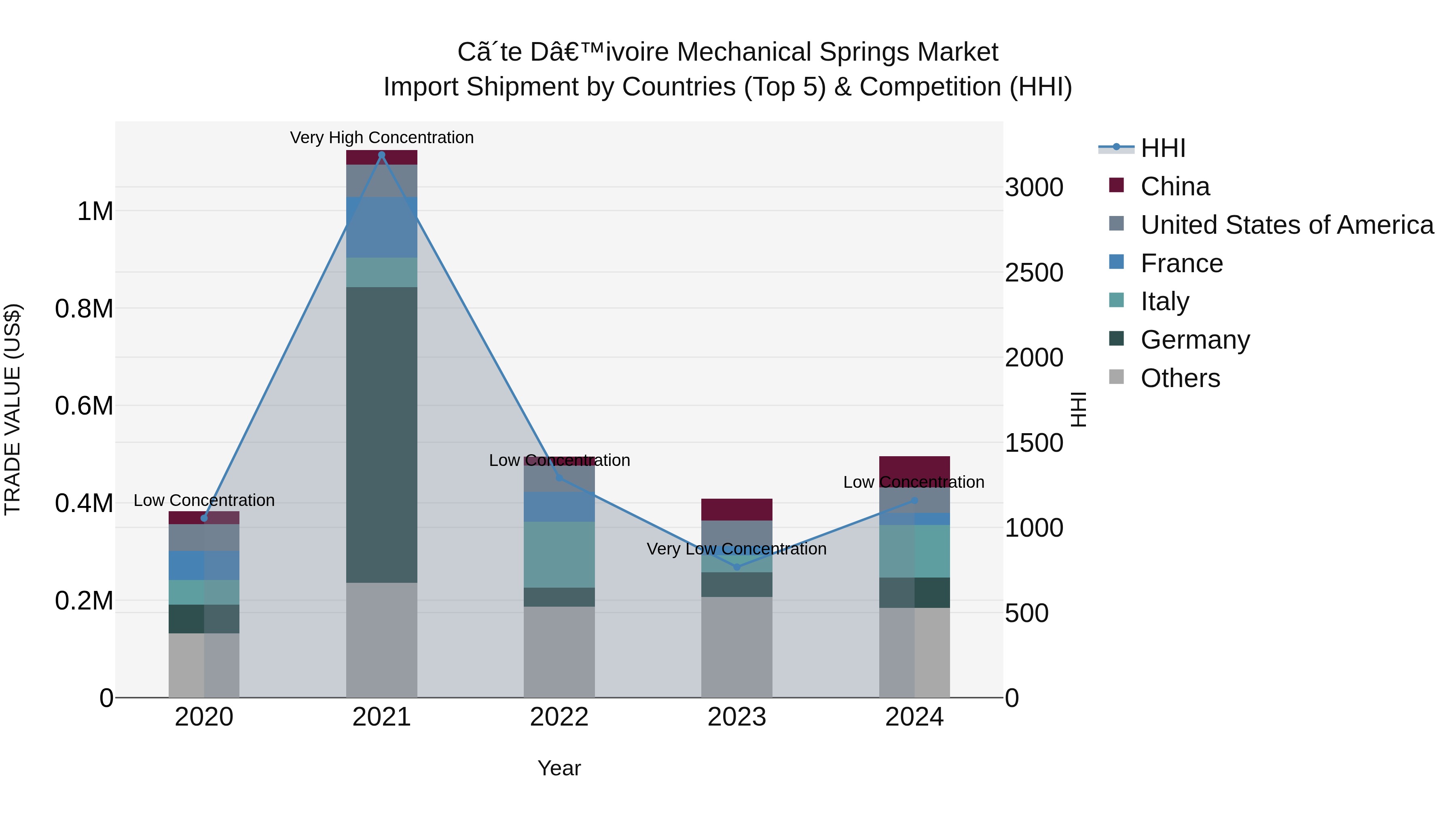 Ivory Coast Mechanical Springs Market: Top 5 Importing Countries and Market Competition (HHI) Analysis