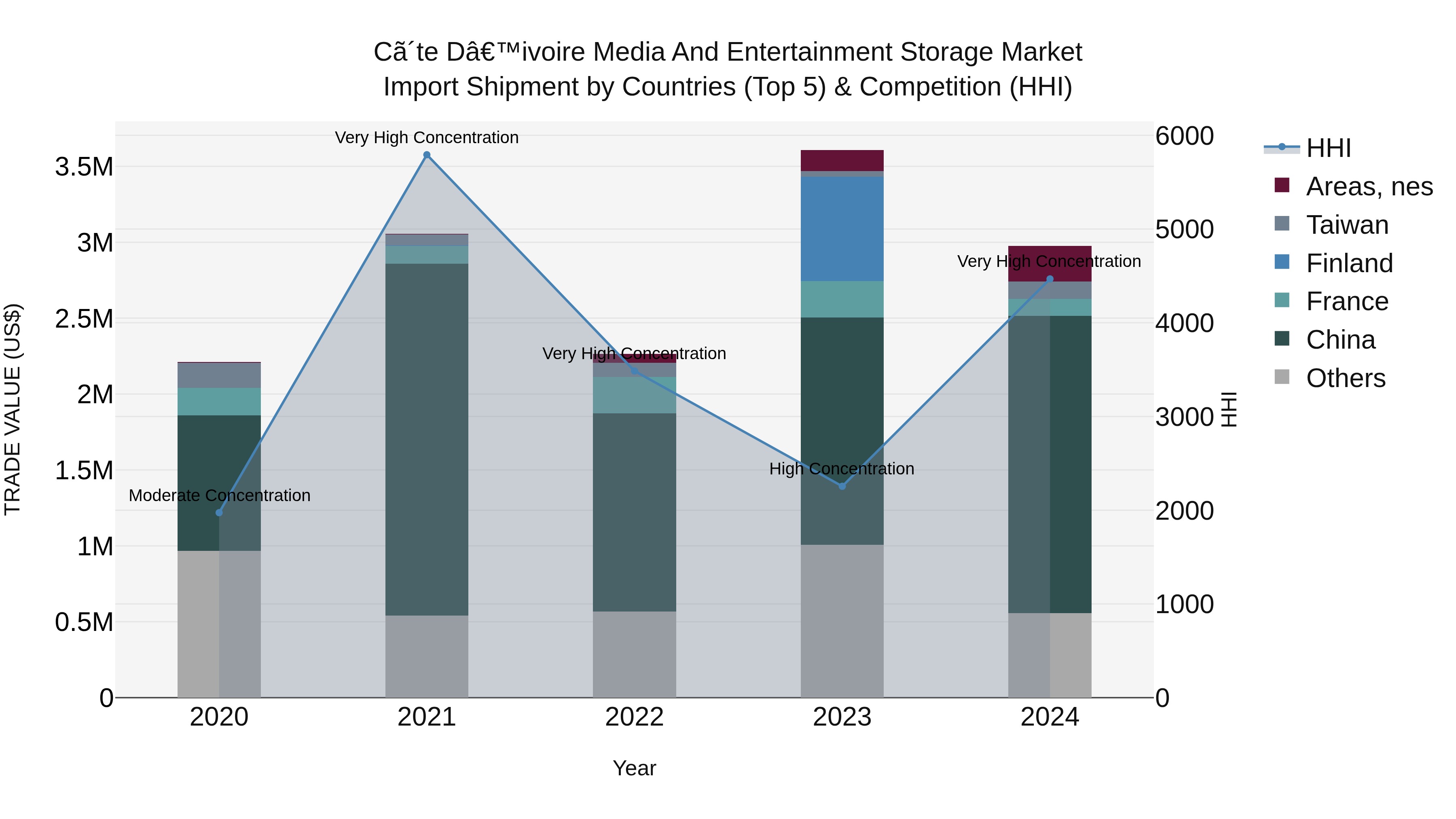 Ivory Coast Media and Entertainment Storage Market: Top 5 Importing Countries and Market Competition (HHI) Analysis