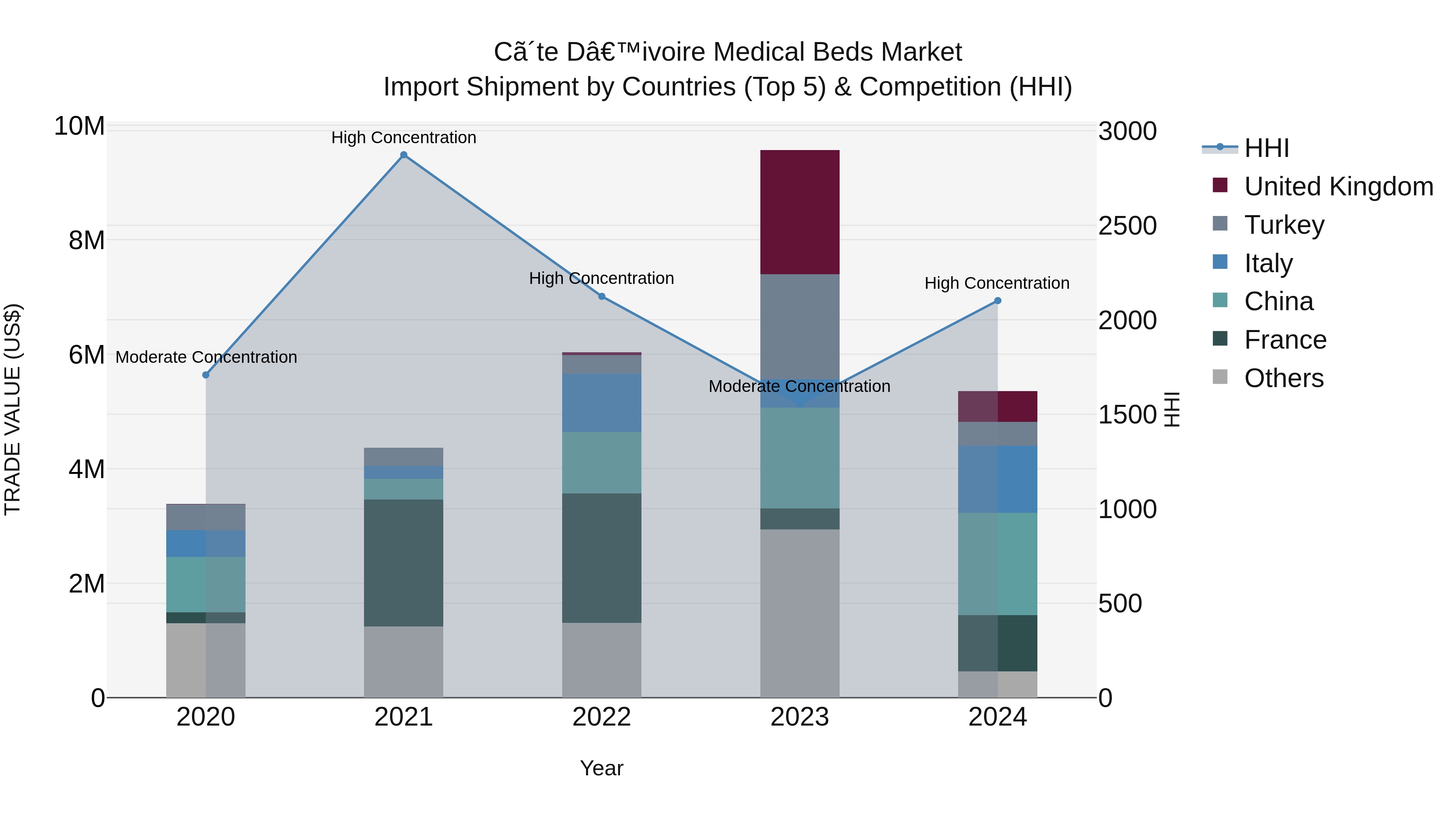 Ivory Coast Medical Beds Market: Top 5 Importing Countries and Market Competition (HHI) Analysis