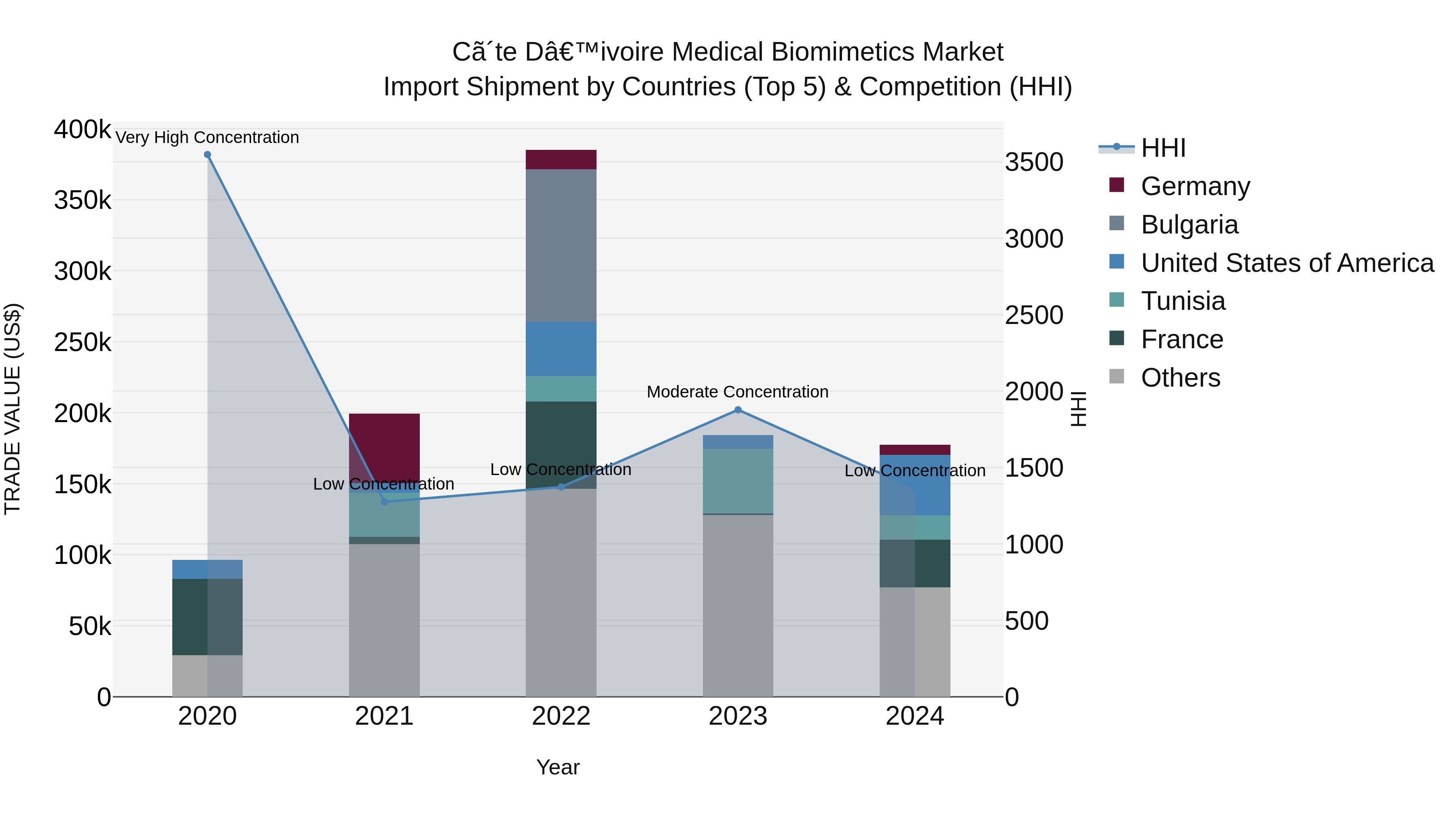 Ivory Coast Medical Biomimetics Market: Top 5 Importing Countries and Market Competition (HHI) Analysis