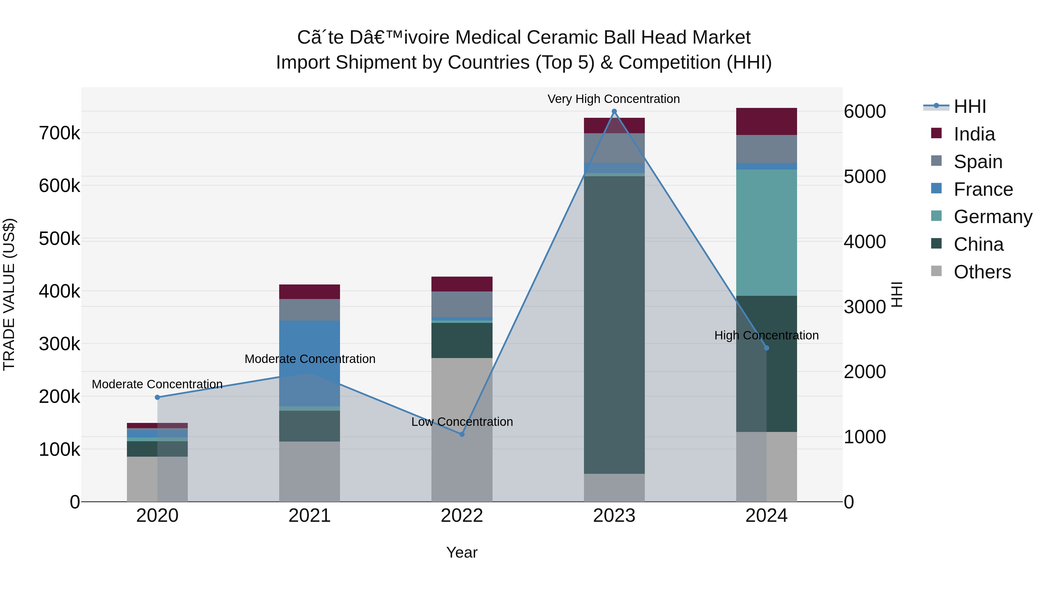 Ivory Coast Medical Ceramic Ball Head Market: Top 5 Importing Countries and Market Competition (HHI) Analysis