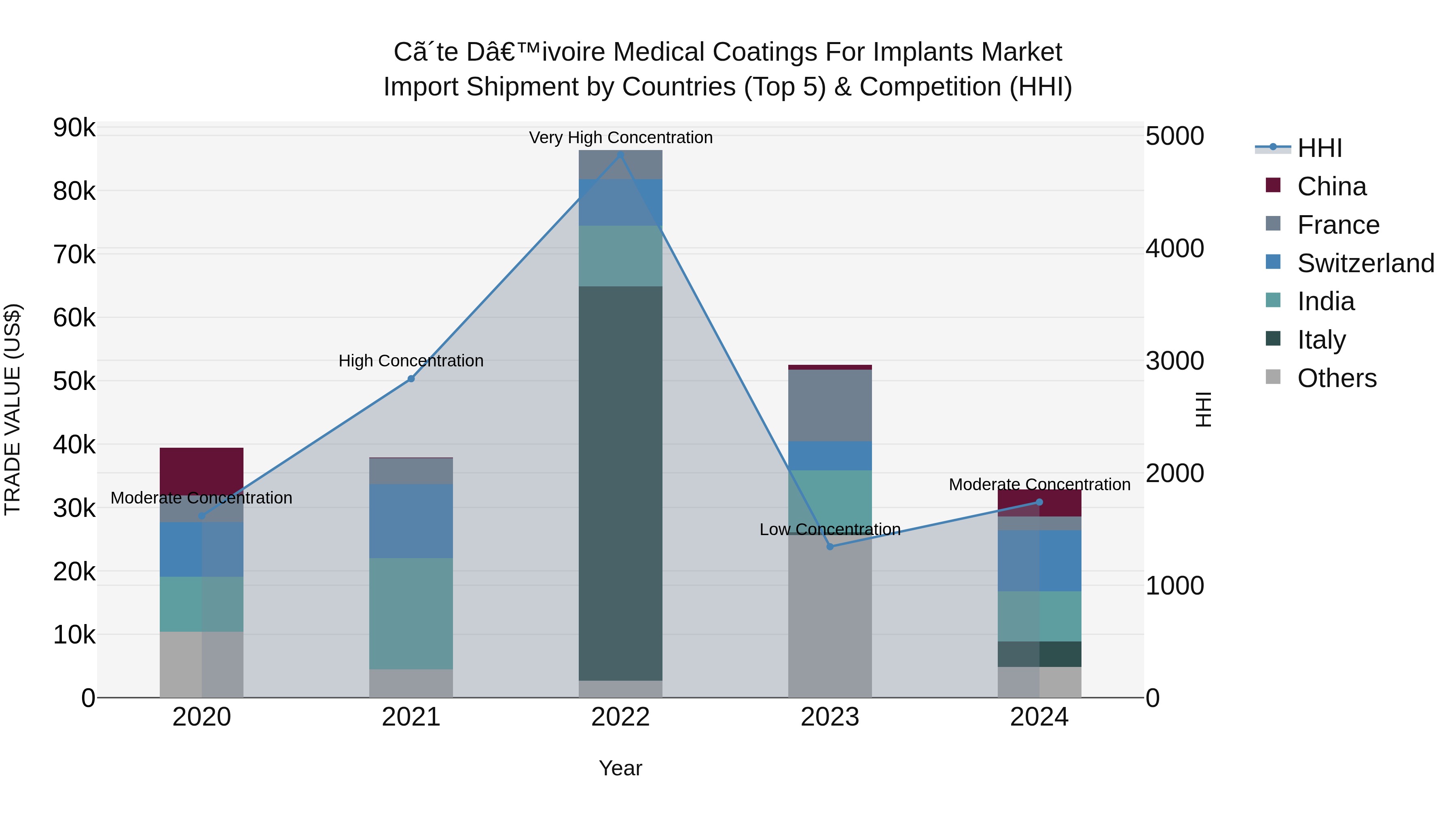 Ivory Coast Medical Coatings for Implants Market: Top 5 Importing Countries and Market Competition (HHI) Analysis