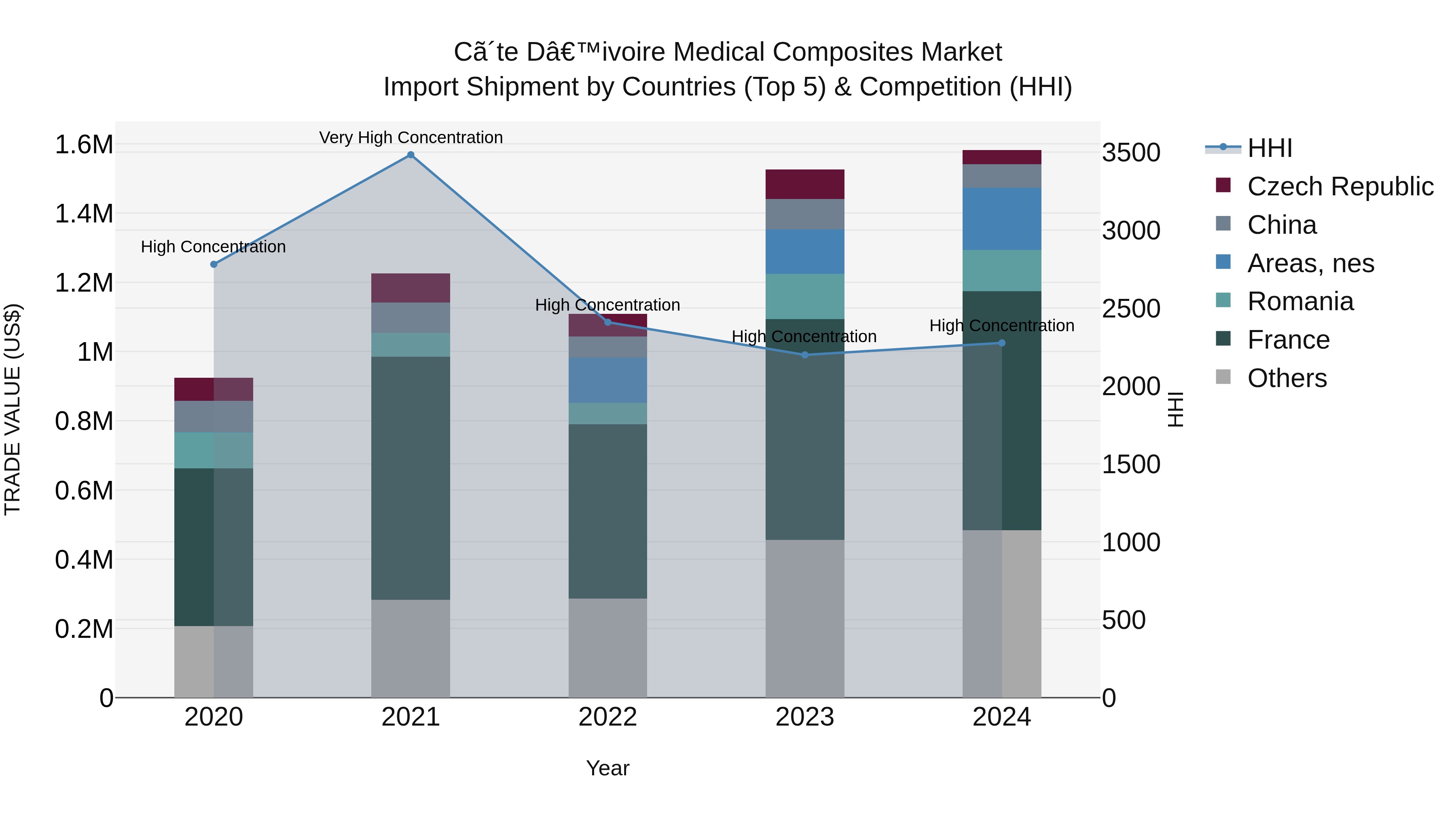Ivory Coast Medical Composites Market: Top 5 Importing Countries and Market Competition (HHI) Analysis