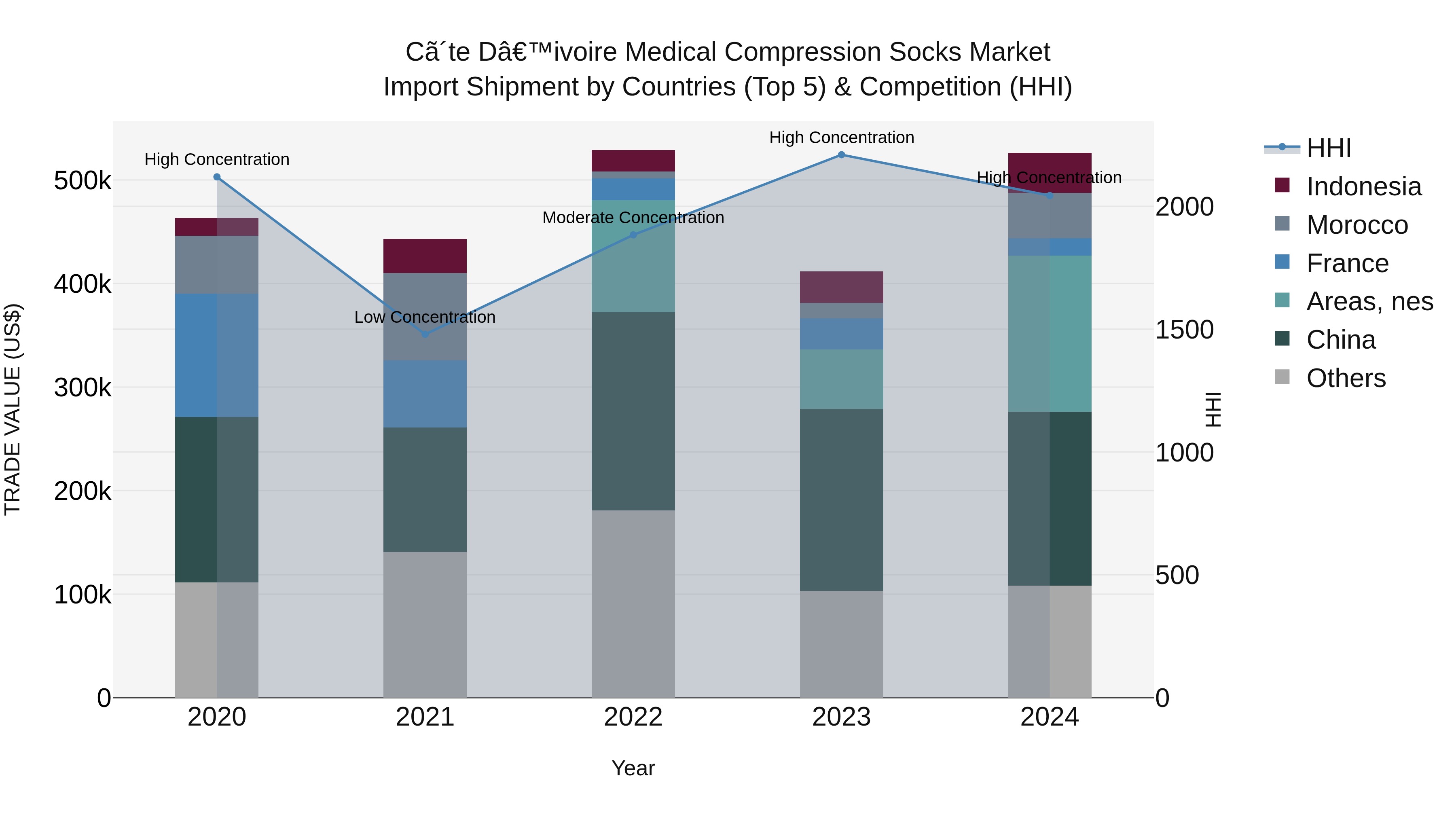Ivory Coast Medical Compression Socks Market: Top 5 Importing Countries and Market Competition (HHI) Analysis