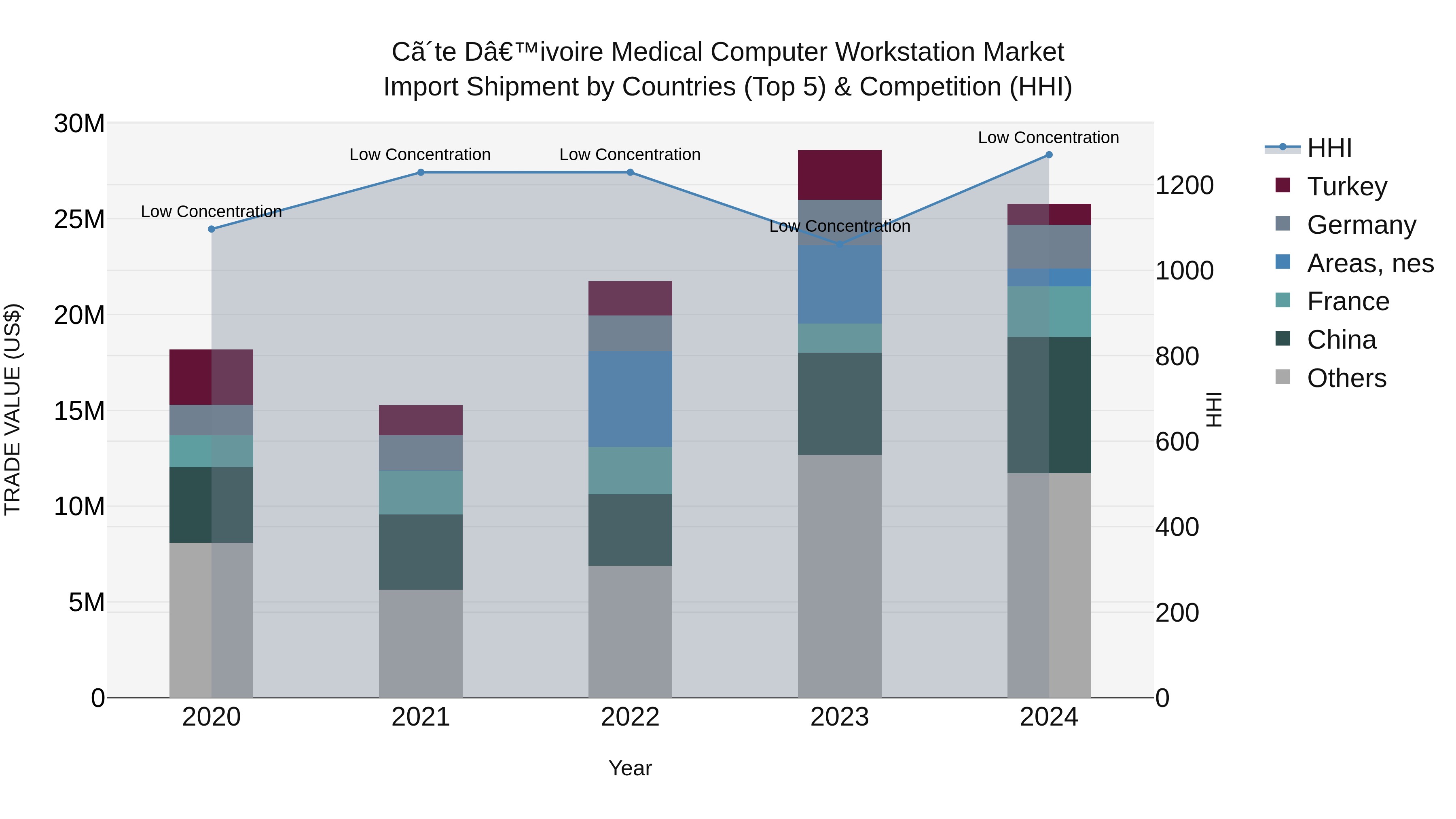 Ivory Coast Medical Computer Workstation Market: Top 5 Importing Countries and Market Competition (HHI) Analysis