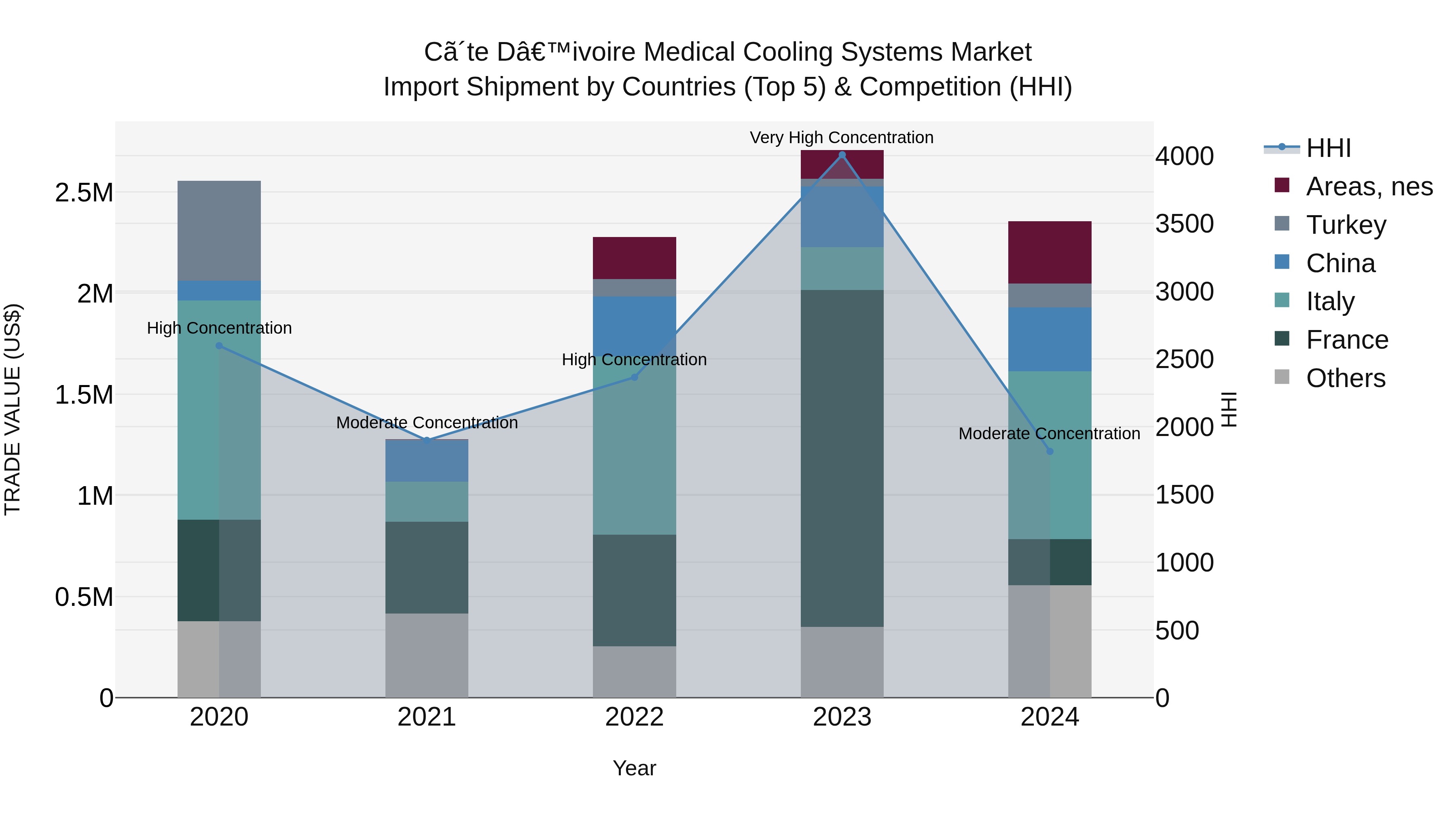 Ivory Coast Medical Cooling Systems Market: Top 5 Importing Countries and Market Competition (HHI) Analysis