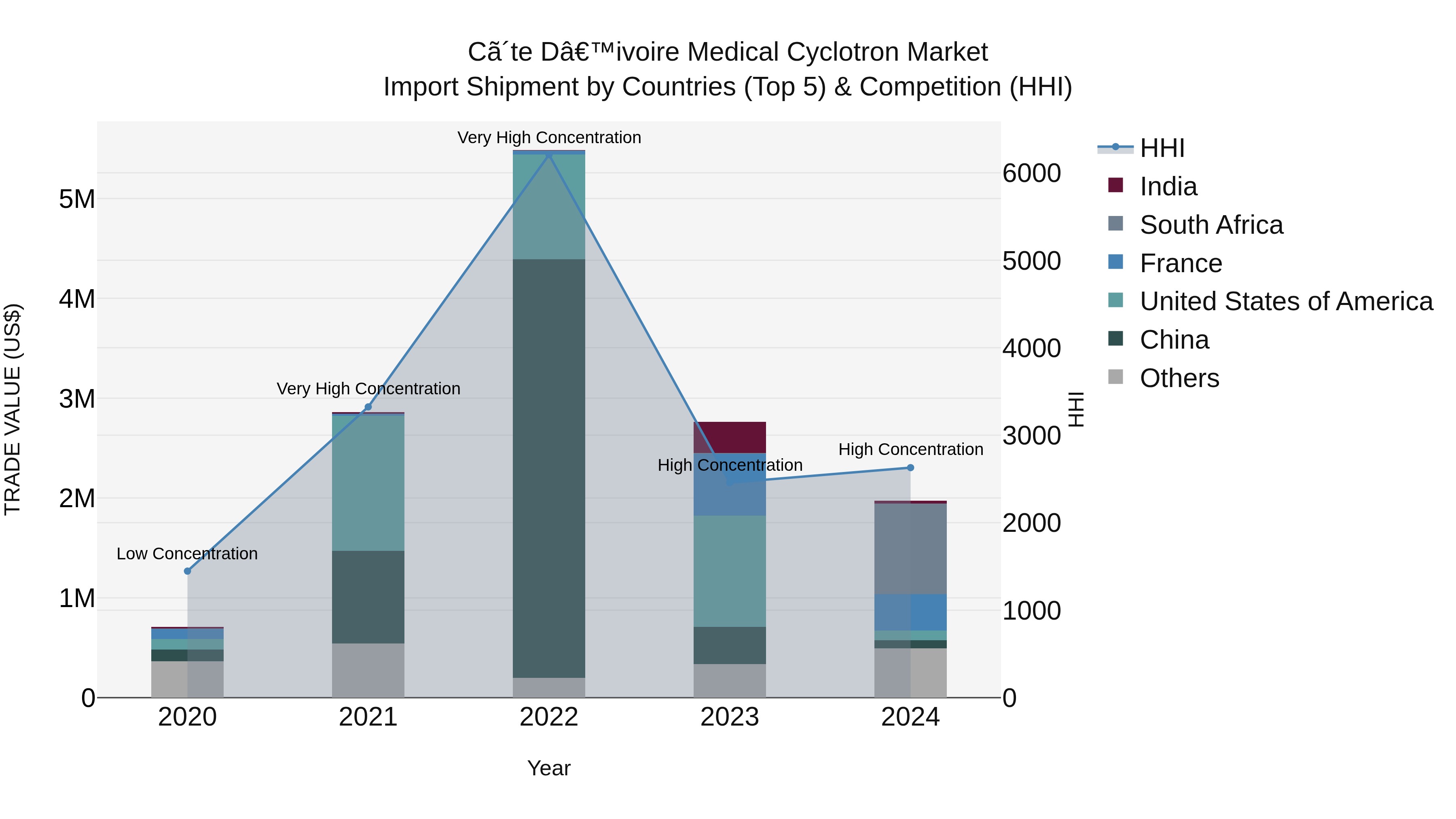 Ivory Coast Medical Cyclotron Market: Top 5 Importing Countries and Market Competition (HHI) Analysis