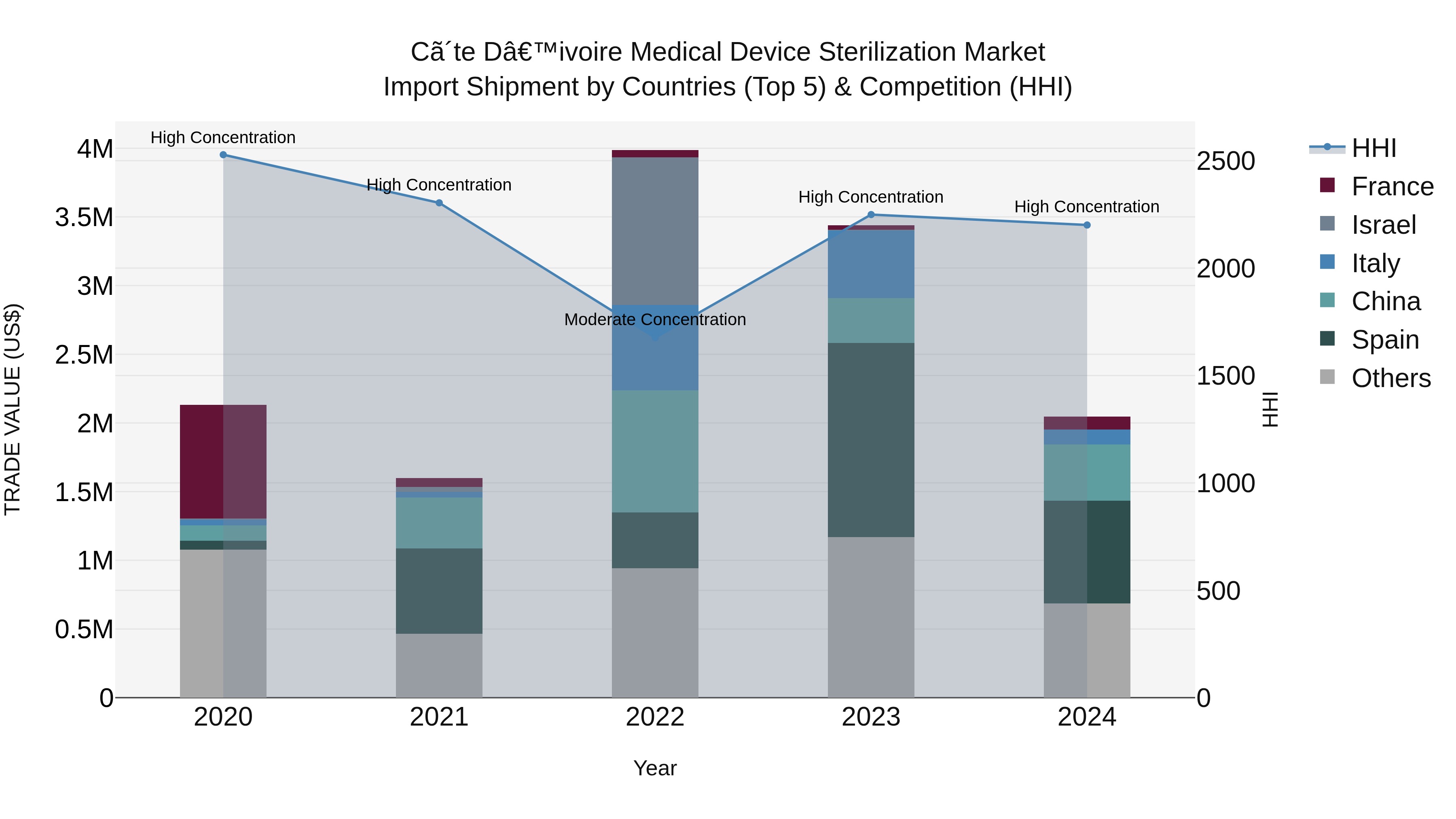 Ivory Coast Medical Device Sterilization Market: Top 5 Importing Countries and Market Competition (HHI) Analysis