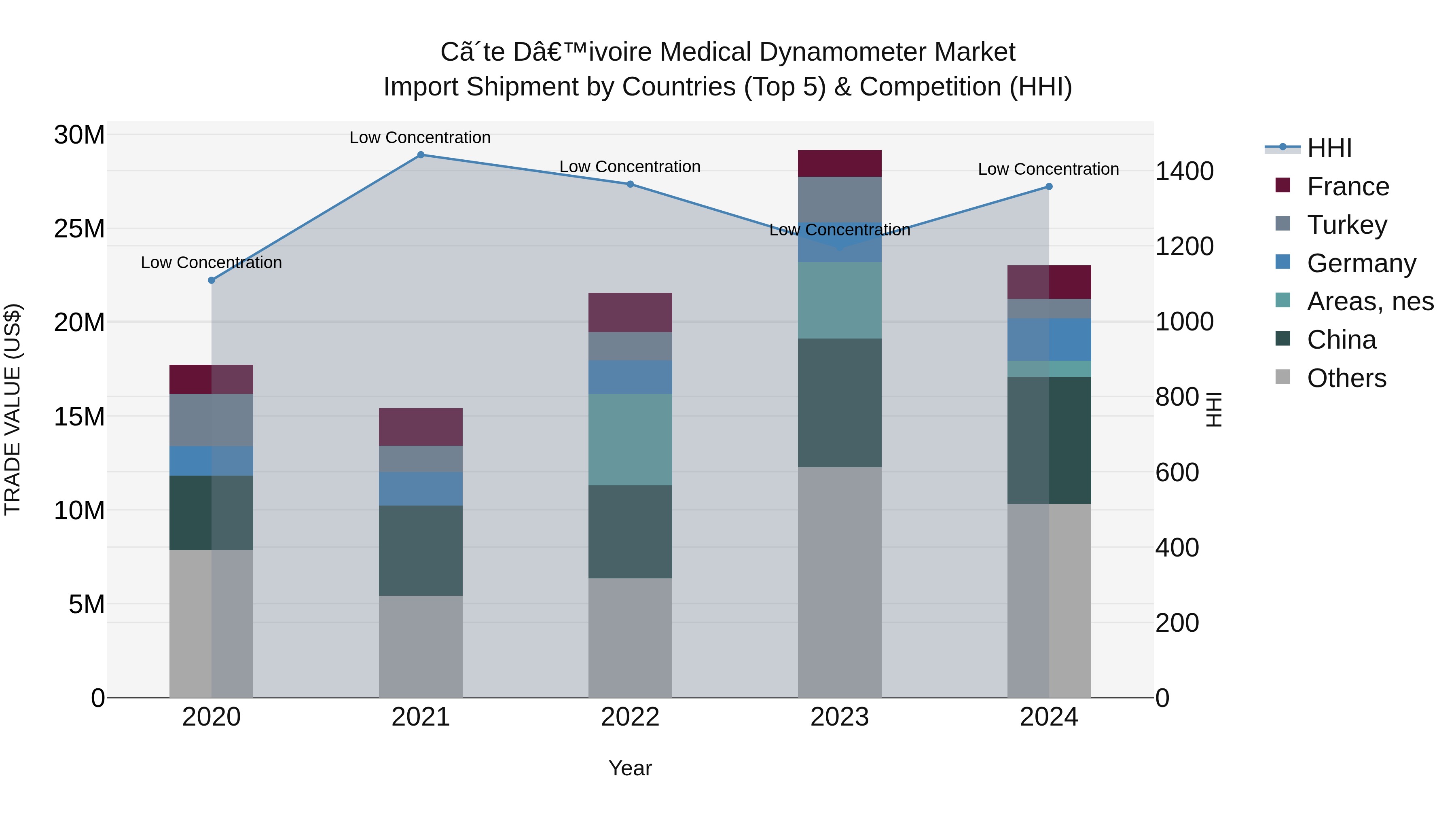 Ivory Coast Medical Dynamometer Market: Top 5 Importing Countries and Market Competition (HHI) Analysis