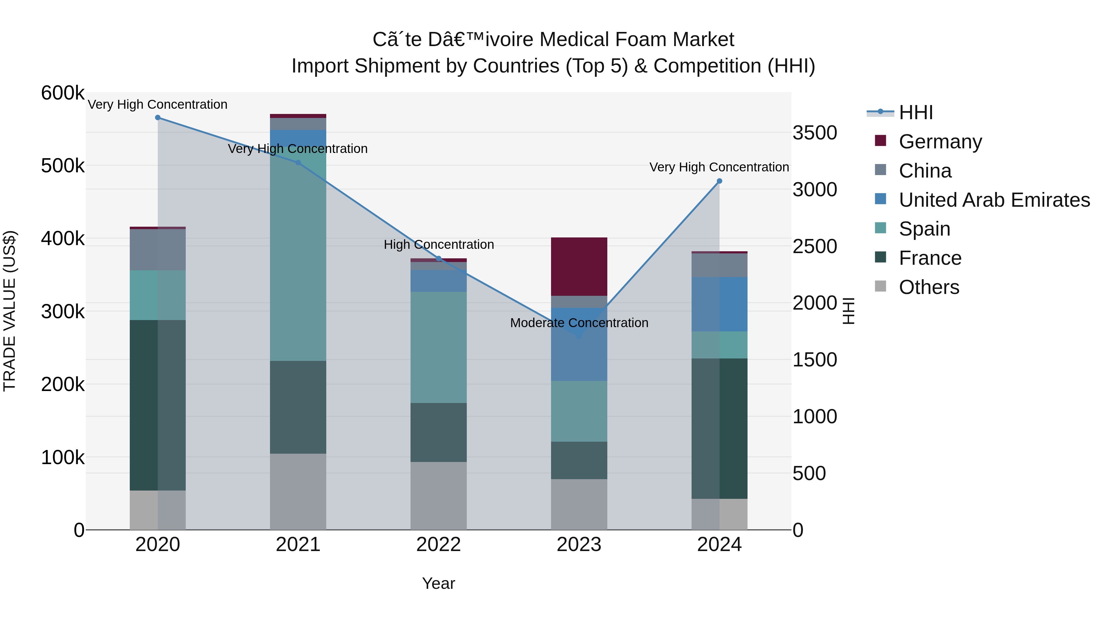 Ivory Coast Medical Foam Market: Top 5 Importing Countries and Market Competition (HHI) Analysis