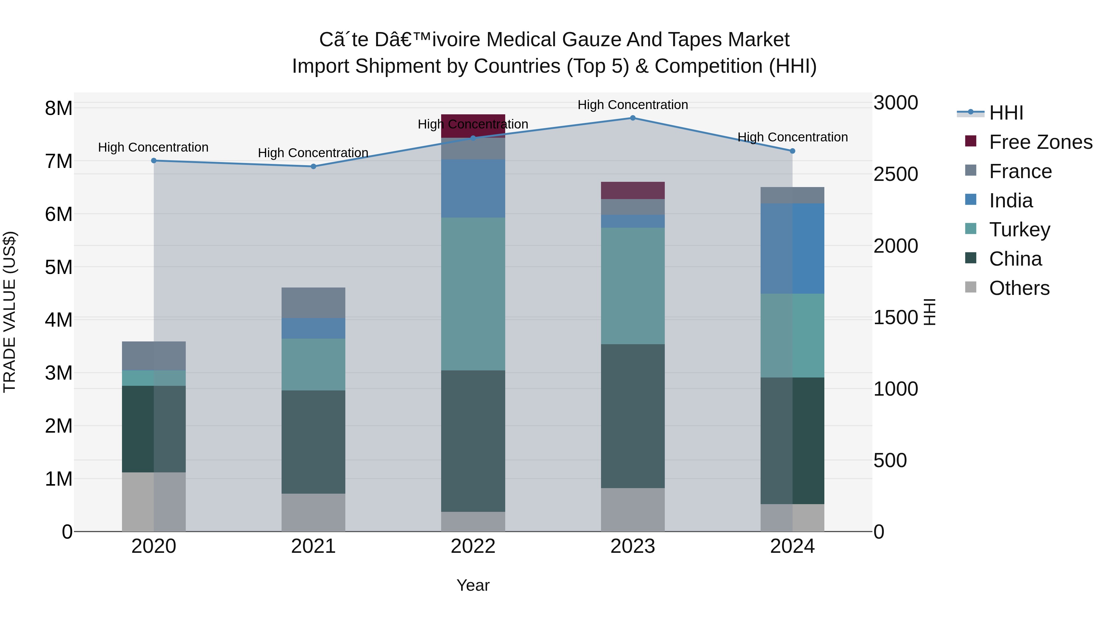 Ivory Coast Medical Gauze and Tapes Market: Top 5 Importing Countries and Market Competition (HHI) Analysis