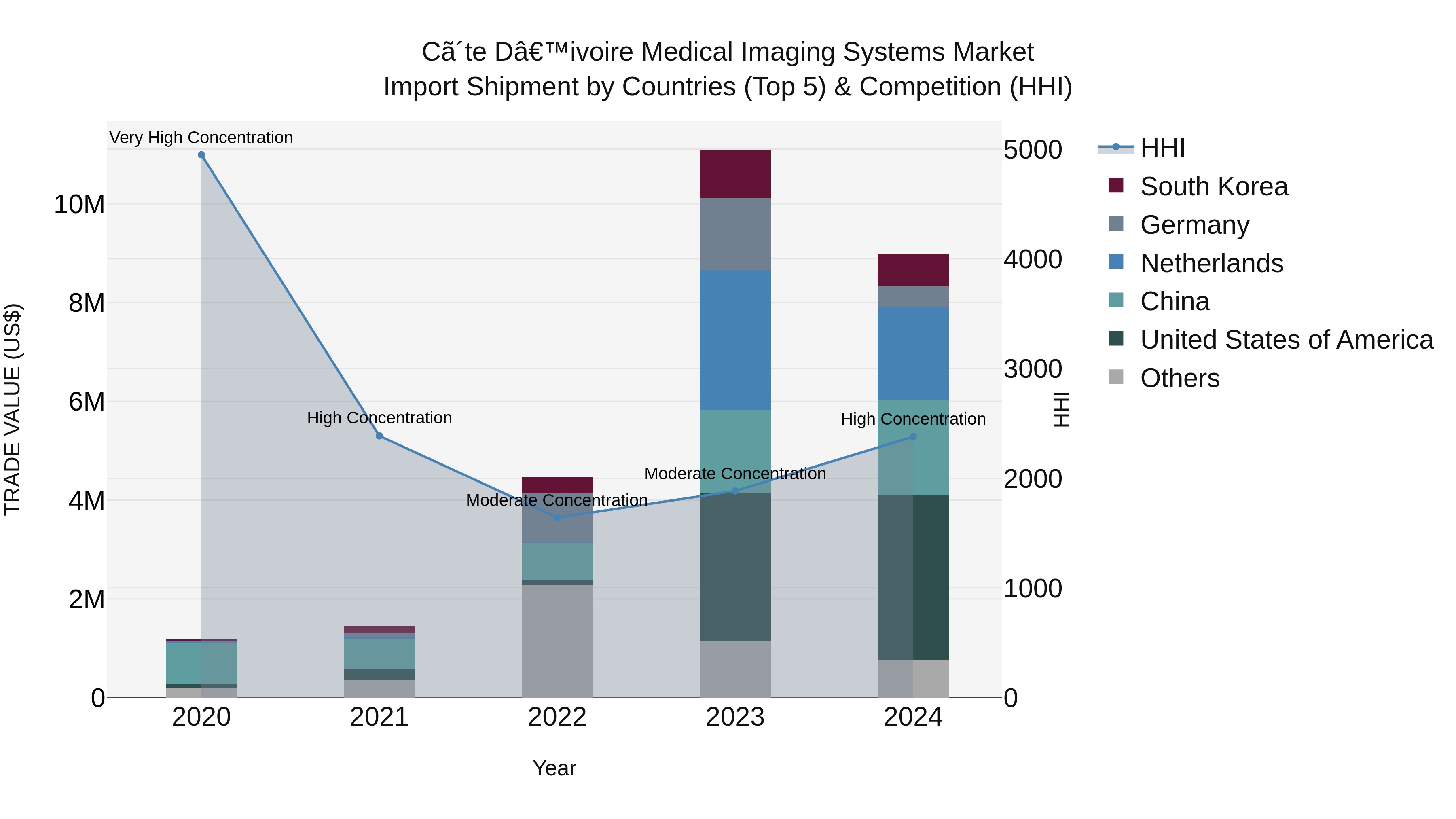 Ivory Coast Medical Imaging Systems Market: Top 5 Importing Countries and Market Competition (HHI) Analysis