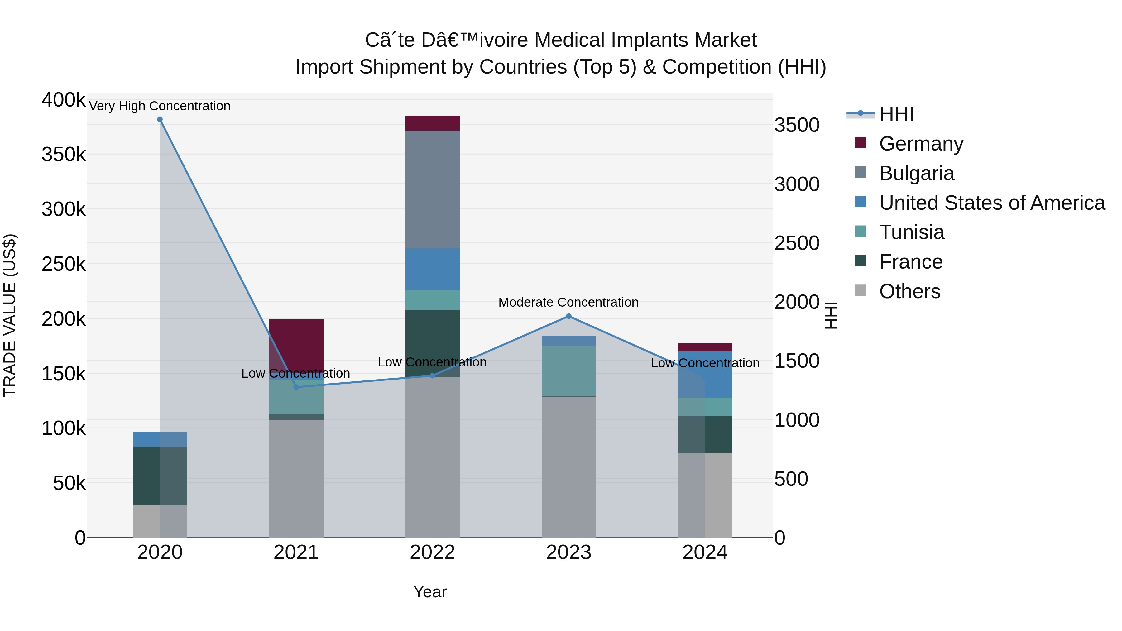 Ivory Coast Medical Implants Market: Top 5 Importing Countries and Market Competition (HHI) Analysis