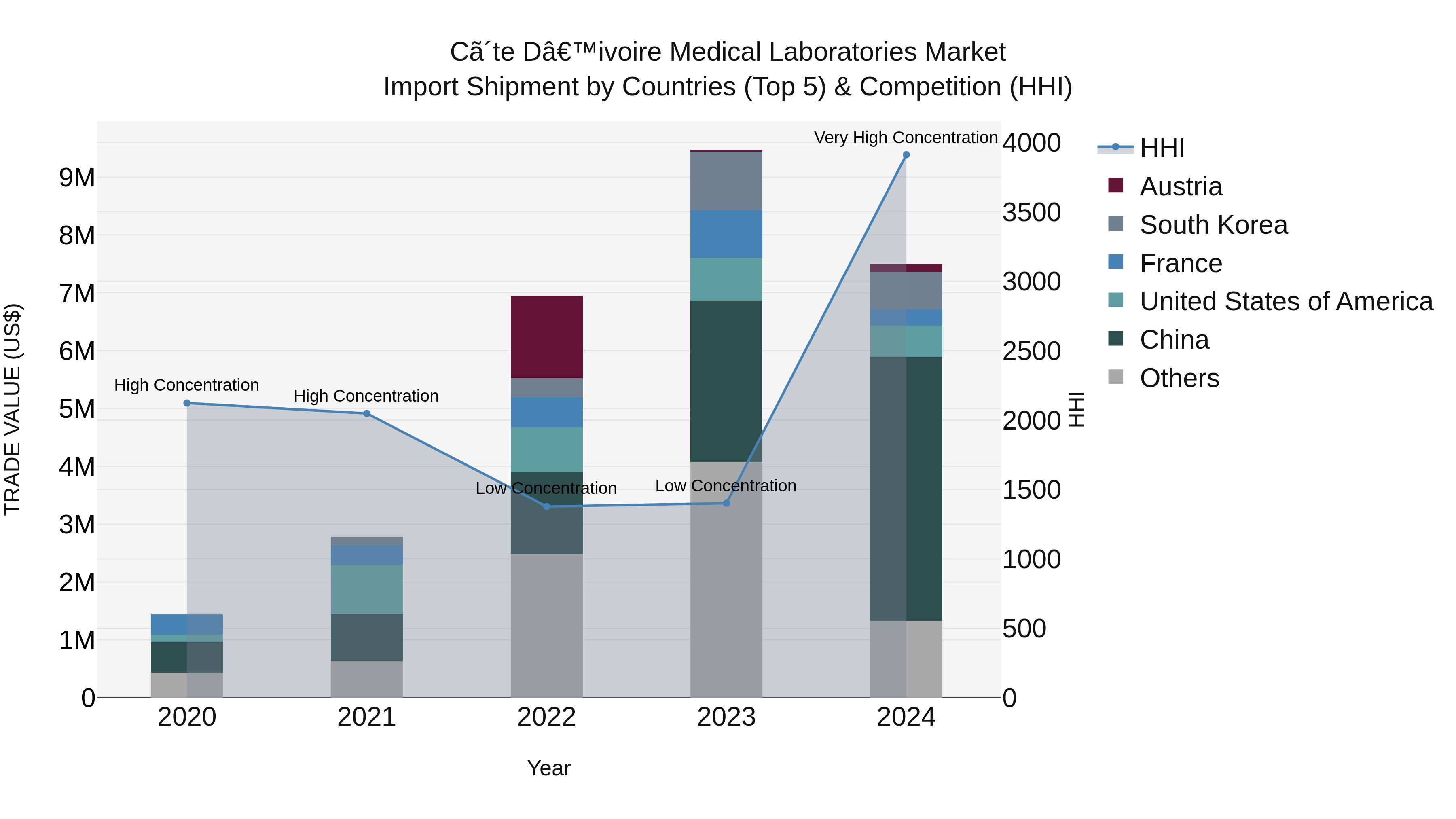 Ivory Coast Medical Laboratories Market: Top 5 Importing Countries and Market Competition (HHI) Analysis