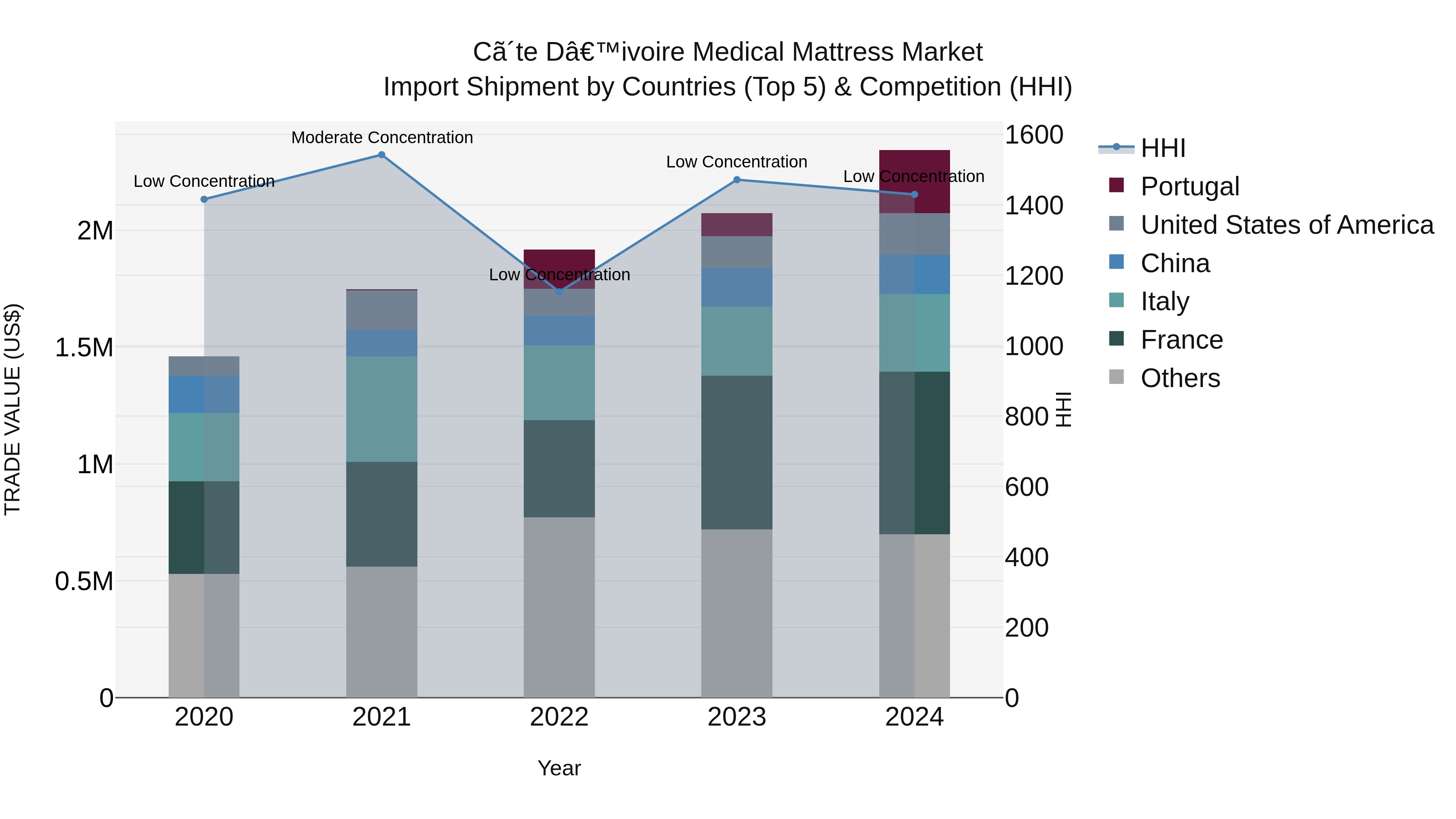 Ivory Coast Medical Mattress Market: Top 5 Importing Countries and Market Competition (HHI) Analysis