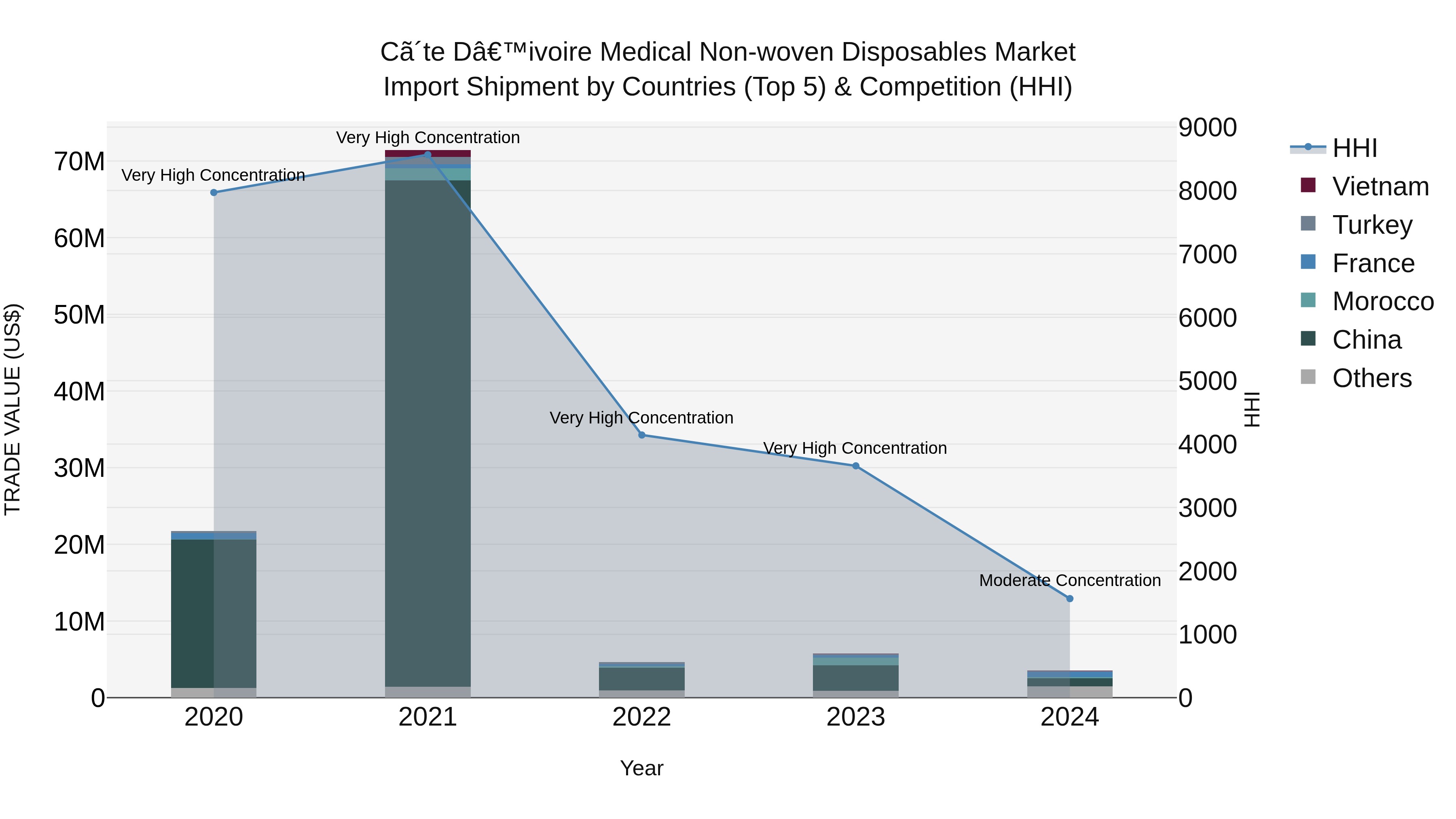 Ivory Coast Medical Non-woven Disposables Market: Top 5 Importing Countries and Market Competition (HHI) Analysis