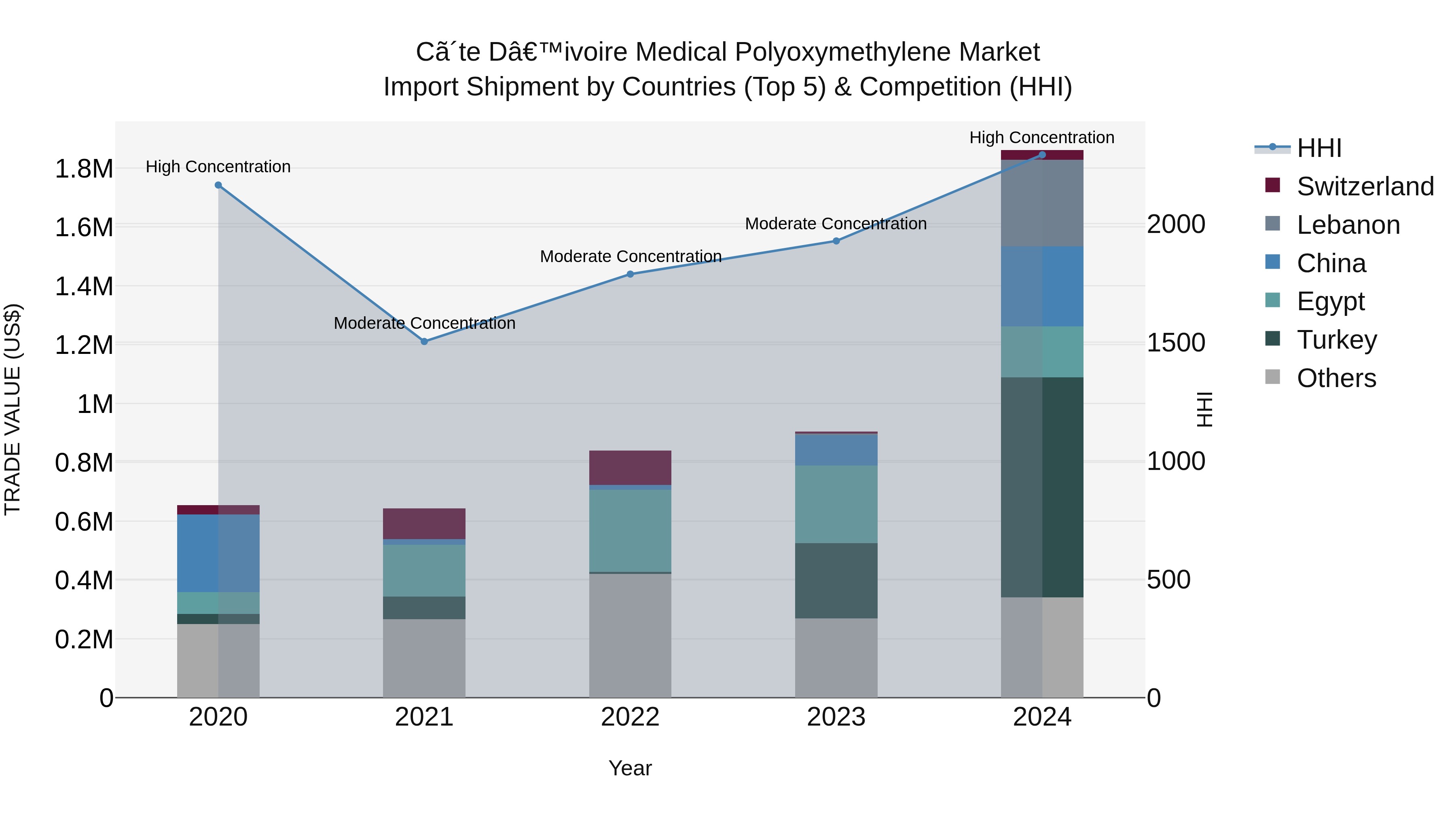 Ivory Coast Medical Polyoxymethylene Market: Top 5 Importing Countries and Market Competition (HHI) Analysis