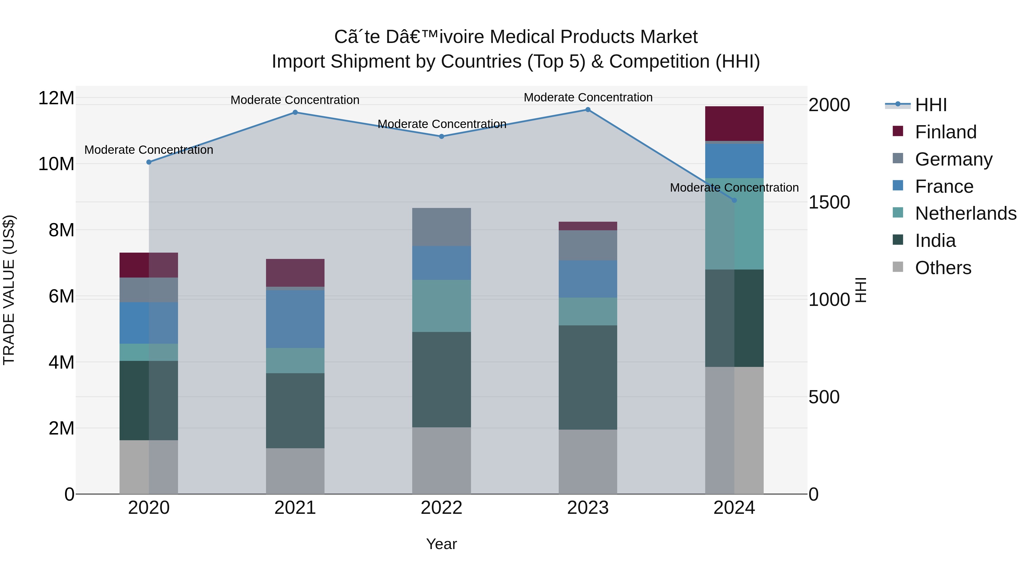 Ivory Coast Medical Products Market: Top 5 Importing Countries and Market Competition (HHI) Analysis