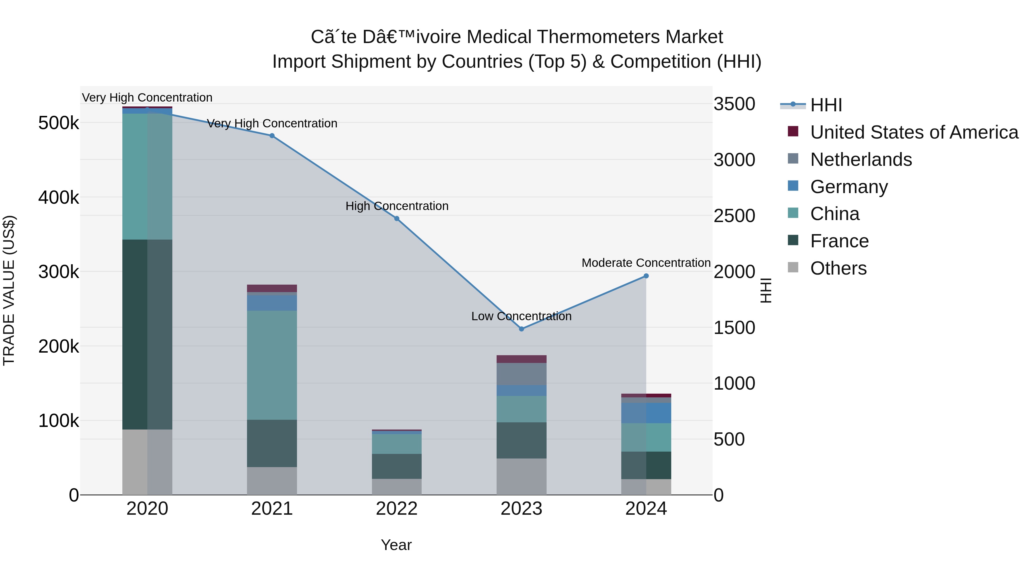 Ivory Coast Medical Thermometers Market: Top 5 Importing Countries and Market Competition (HHI) Analysis