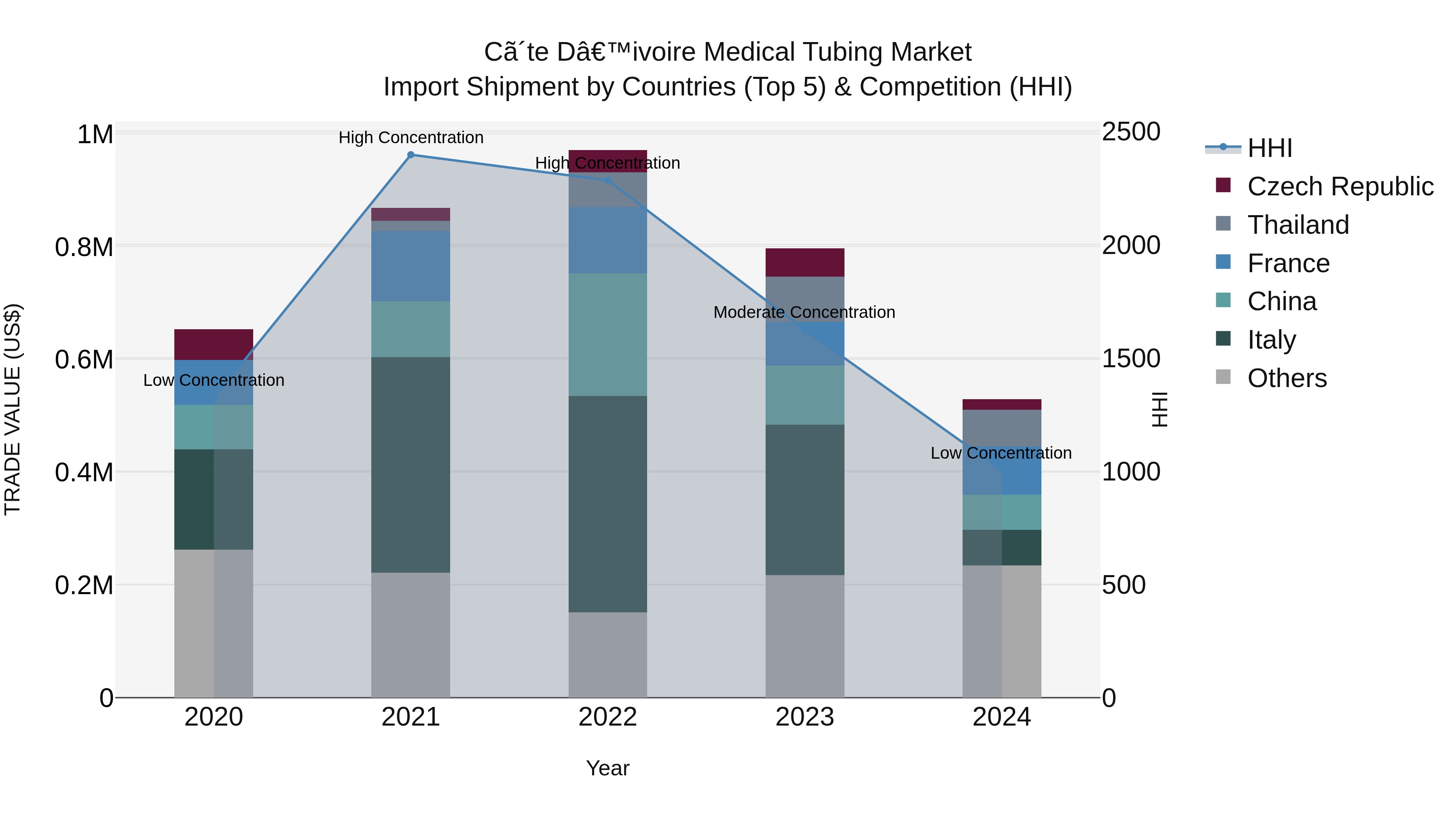Ivory Coast Medical Tubing Market: Top 5 Importing Countries and Market Competition (HHI) Analysis