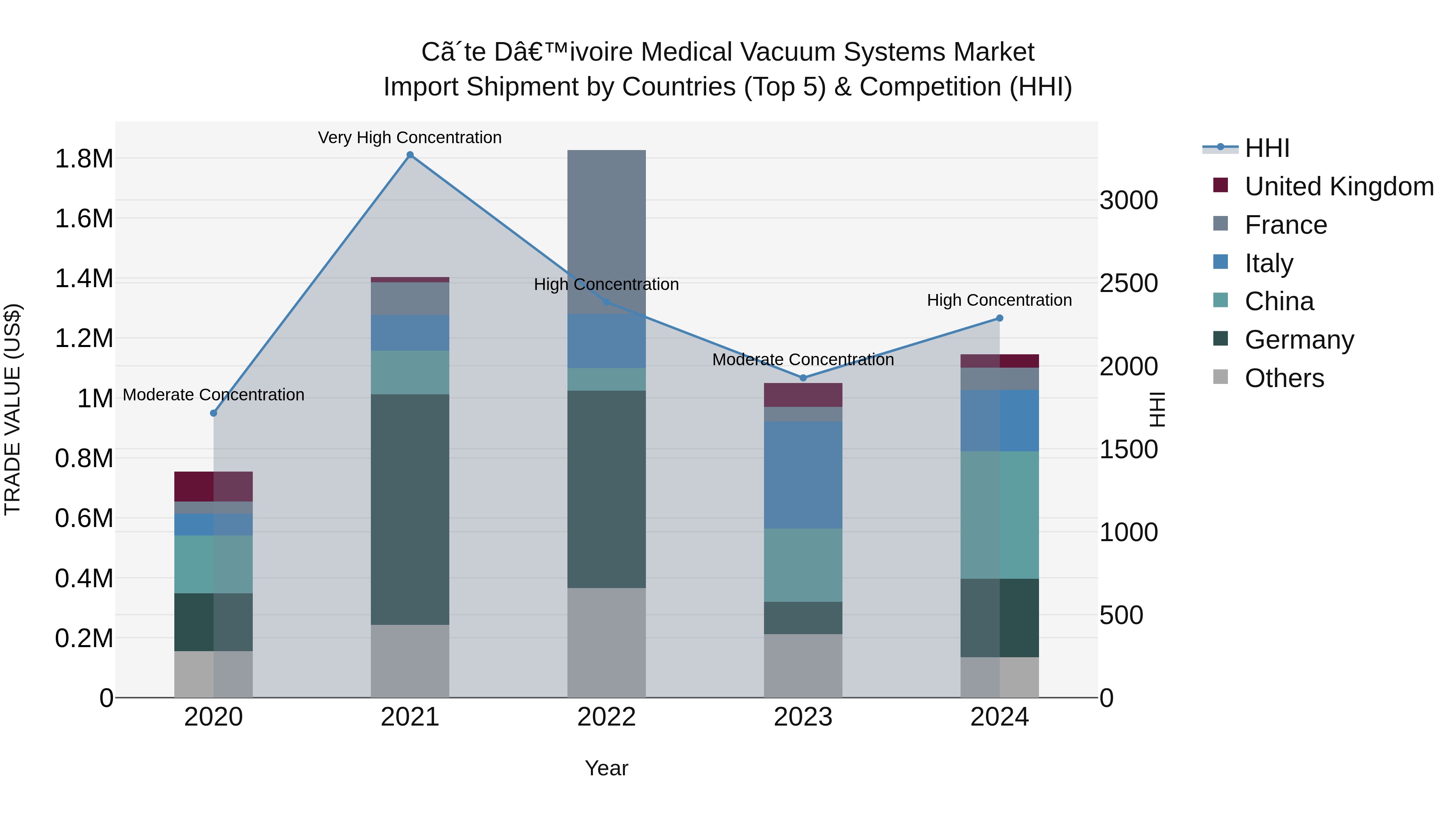 Ivory Coast Medical Vacuum Systems Market: Top 5 Importing Countries and Market Competition (HHI) Analysis
