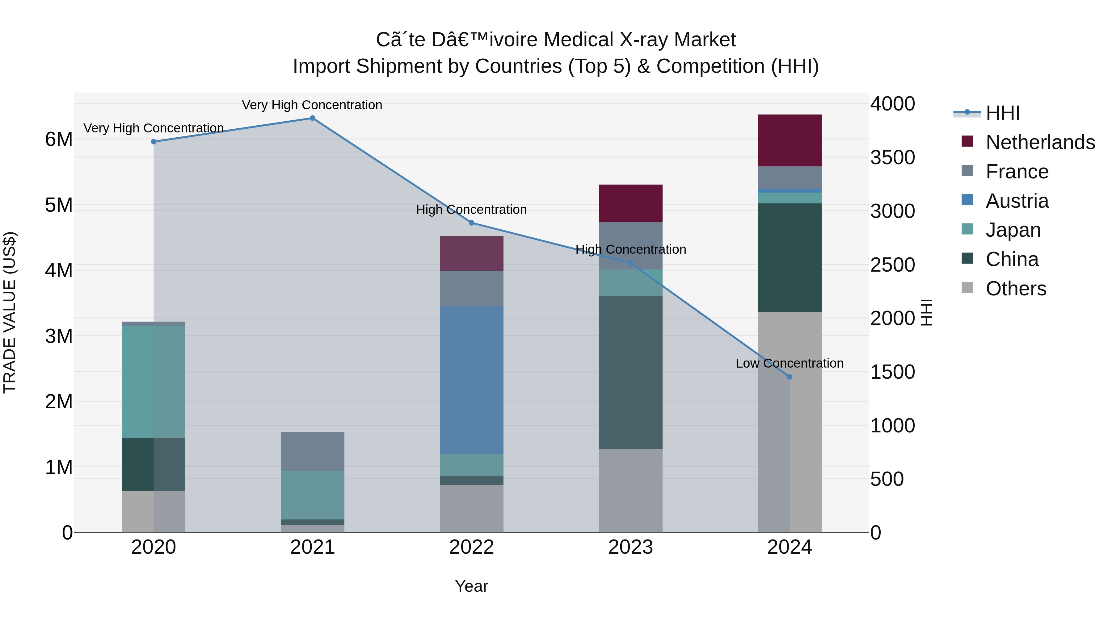 Ivory Coast Medical X-ray Market: Top 5 Importing Countries and Market Competition (HHI) Analysis