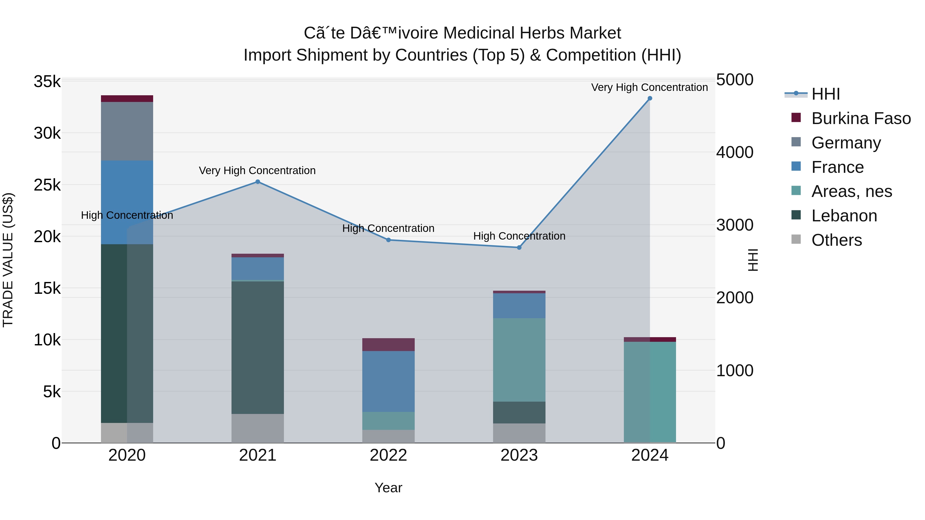 Ivory Coast Medicinal Herbs Market: Top 5 Importing Countries and Market Competition (HHI) Analysis