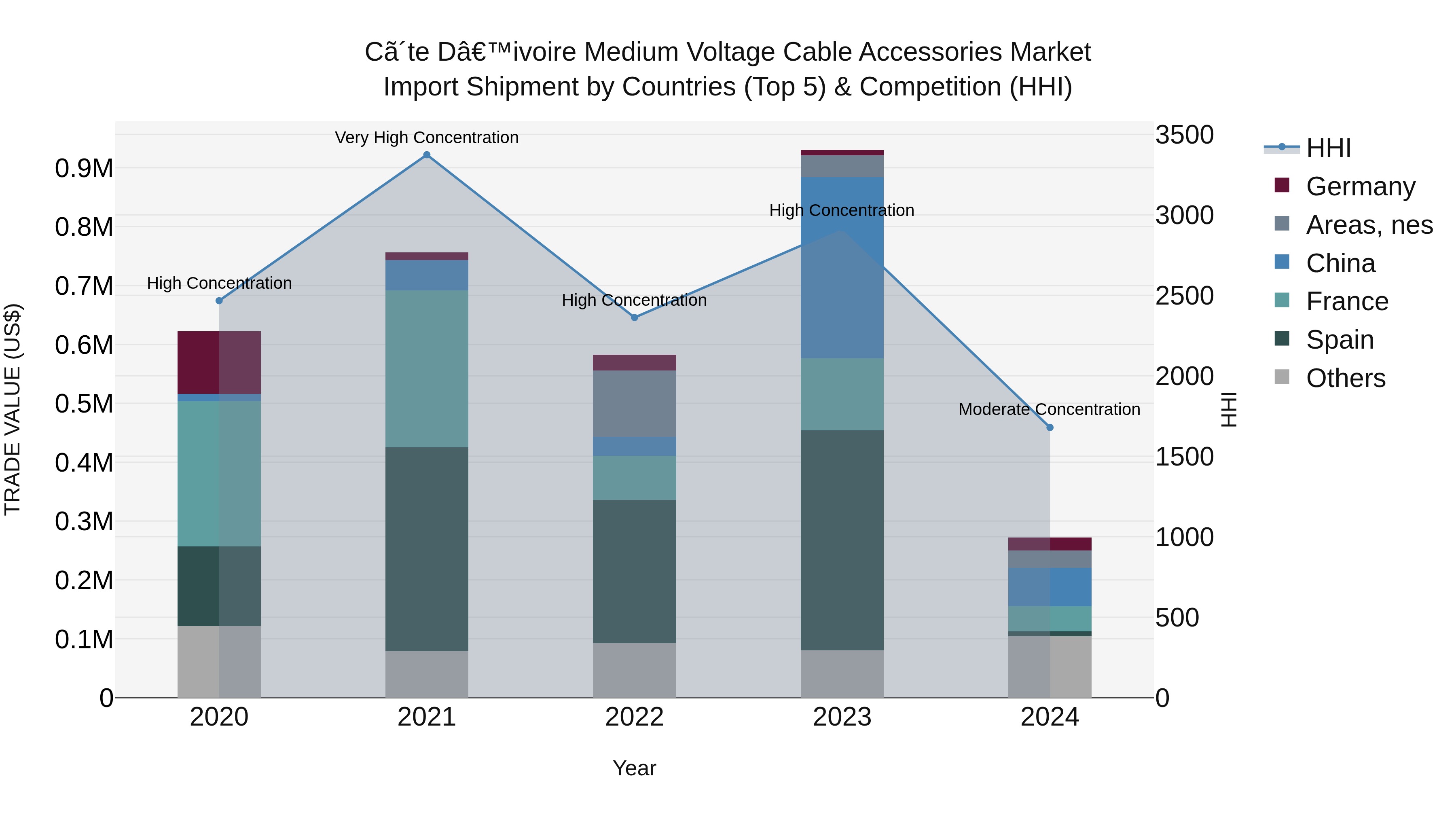 Ivory Coast Medium Voltage Cable Accessories Market: Top 5 Importing Countries and Market Competition (HHI) Analysis