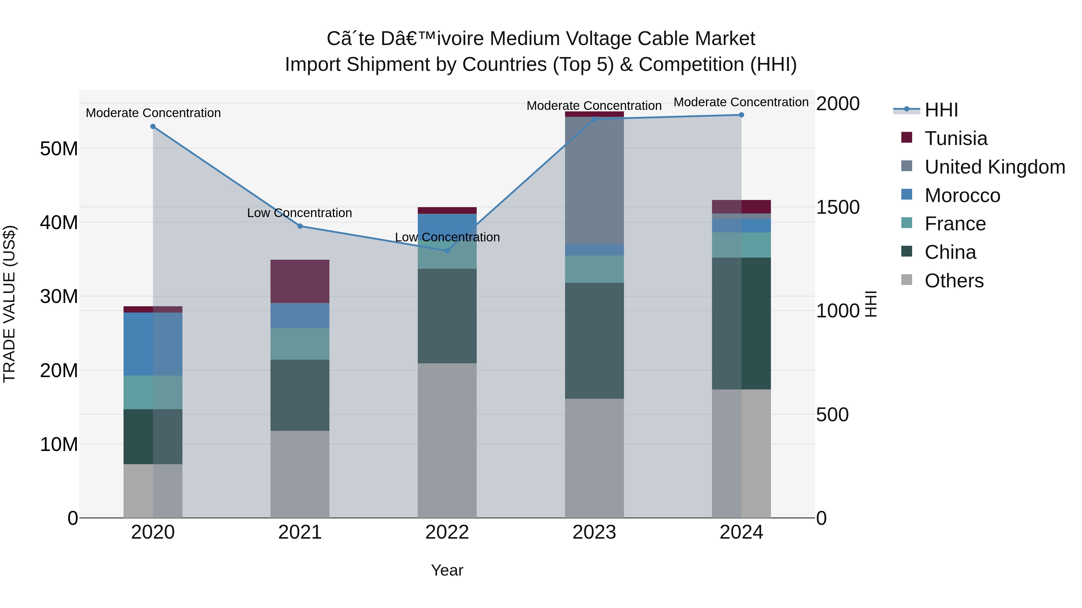 Ivory Coast Medium Voltage Cable Market: Top 5 Importing Countries and Market Competition (HHI) Analysis