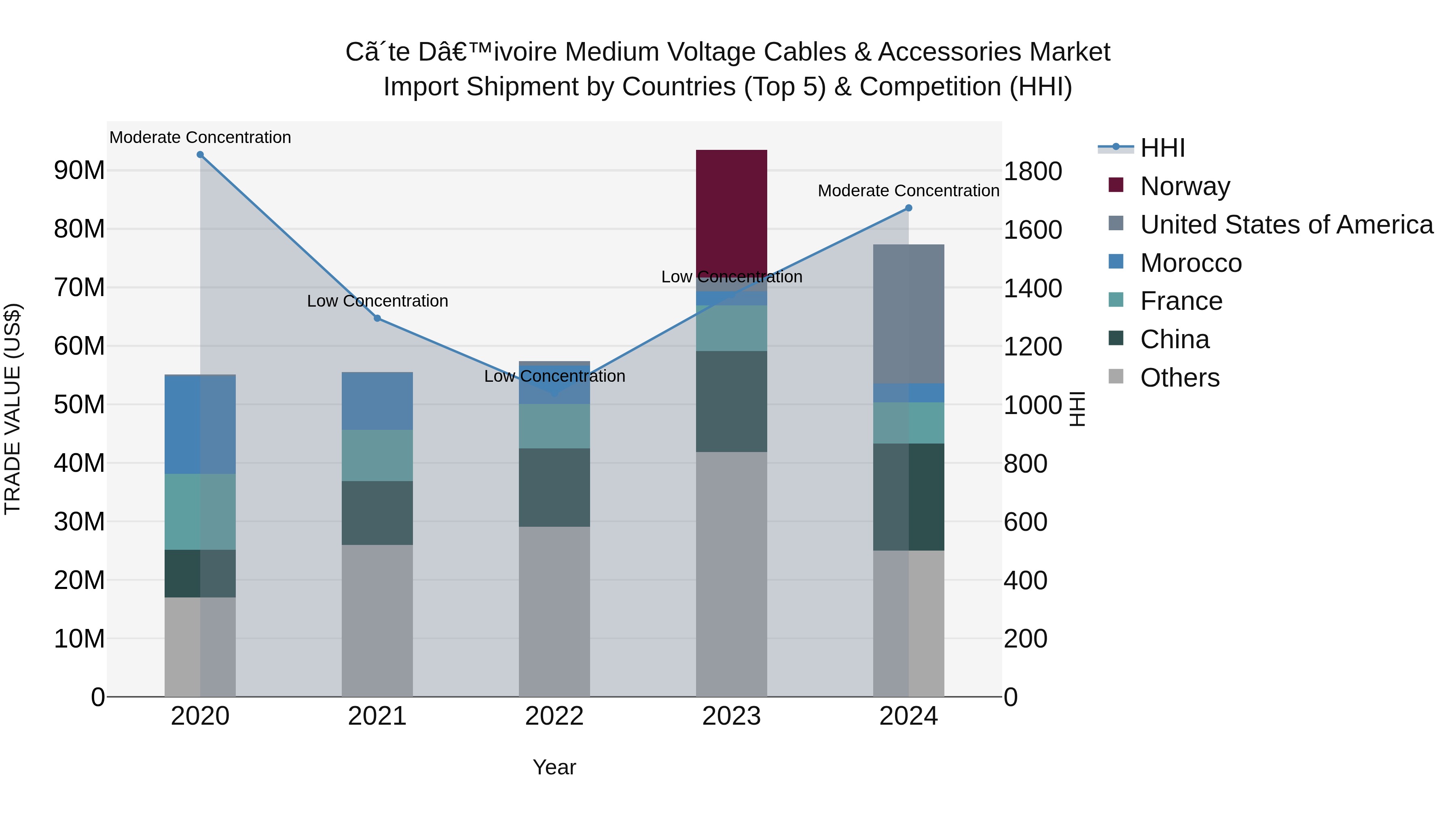 Ivory Coast Medium Voltage Cables & Accessories Market: Top 5 Importing Countries and Market Competition (HHI) Analysis