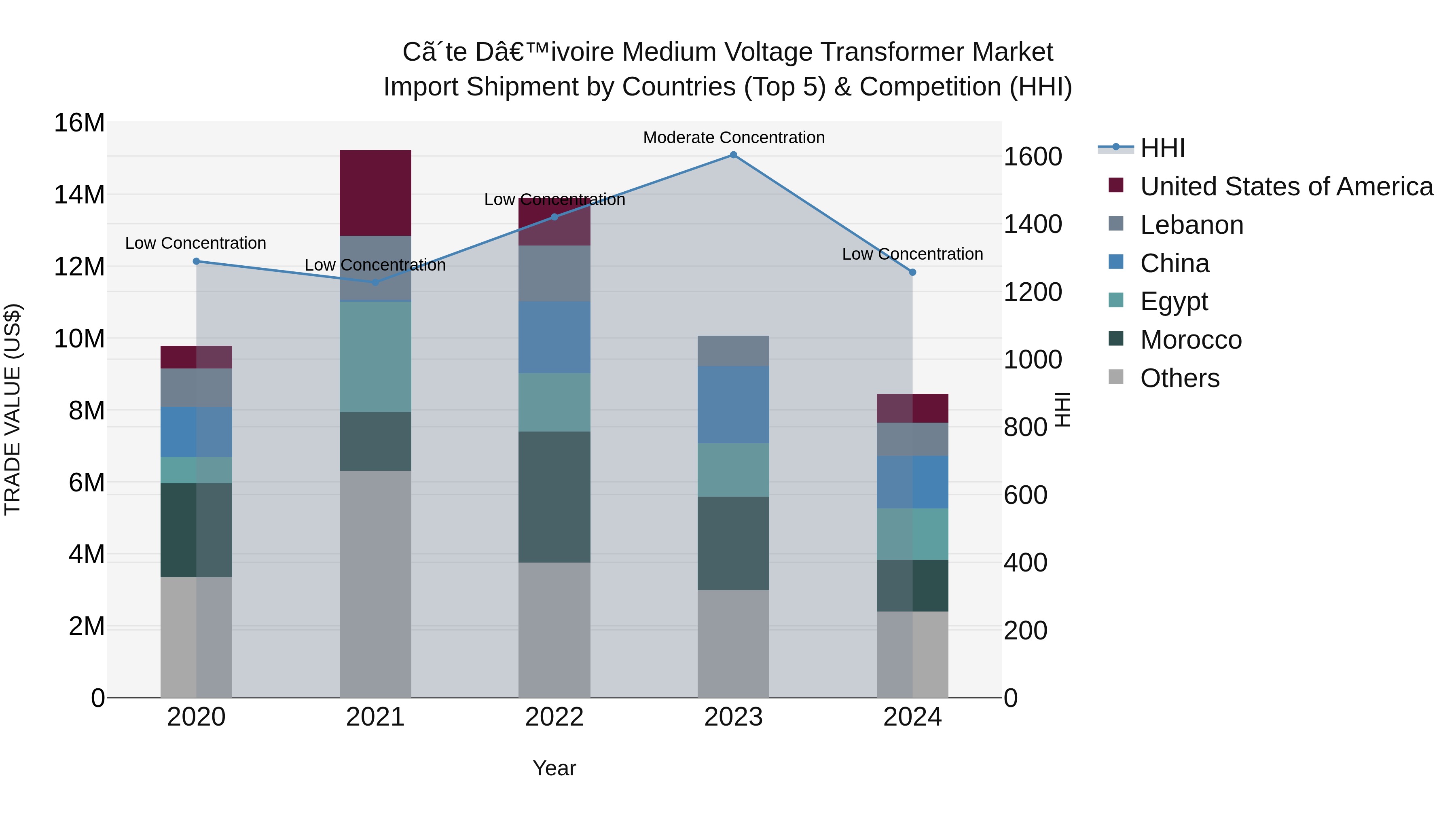 Ivory Coast Medium Voltage Transformer Market: Top 5 Importing Countries and Market Competition (HHI) Analysis
