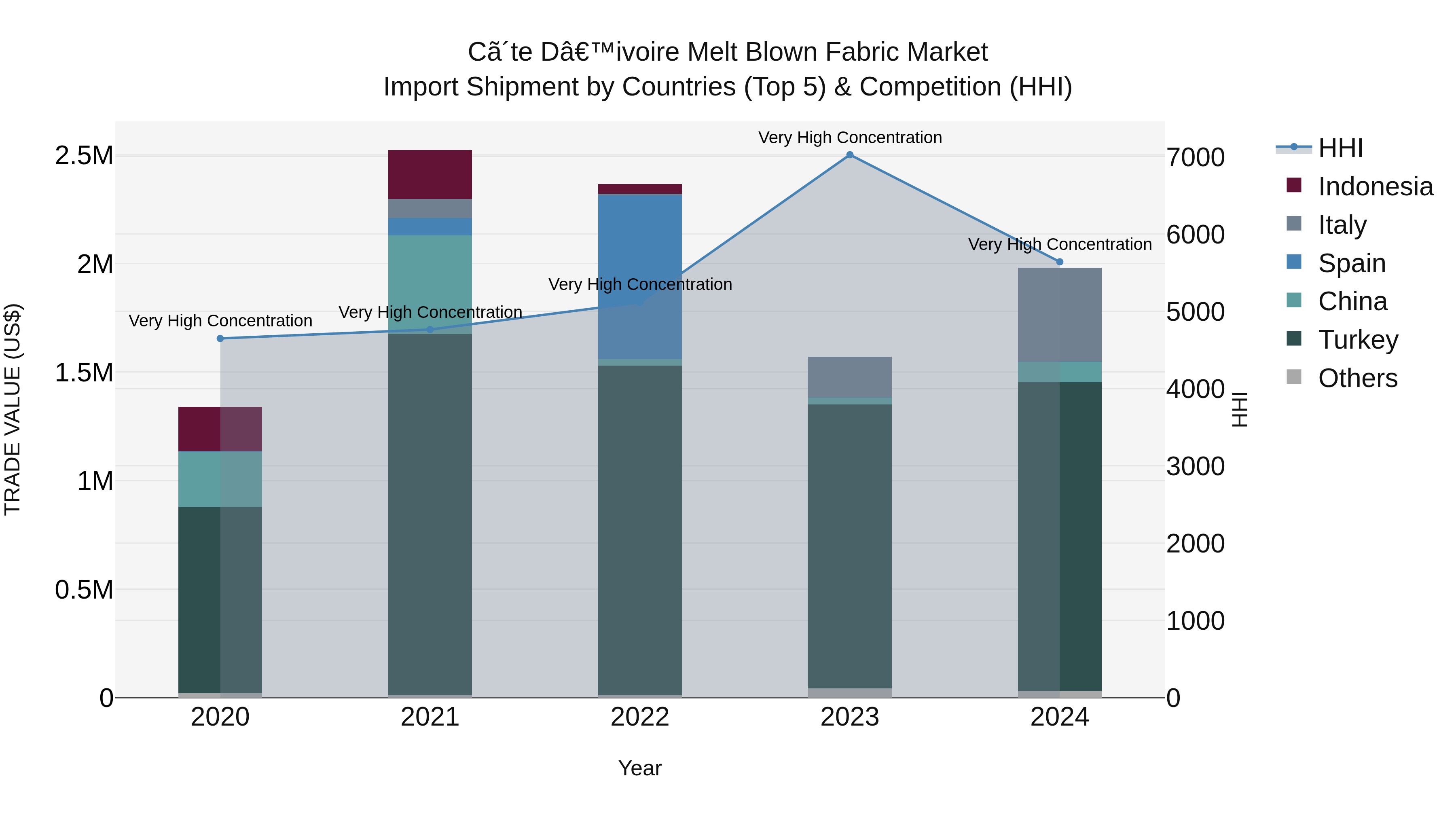 Ivory Coast Melt Blown Fabric Market: Top 5 Importing Countries and Market Competition (HHI) Analysis