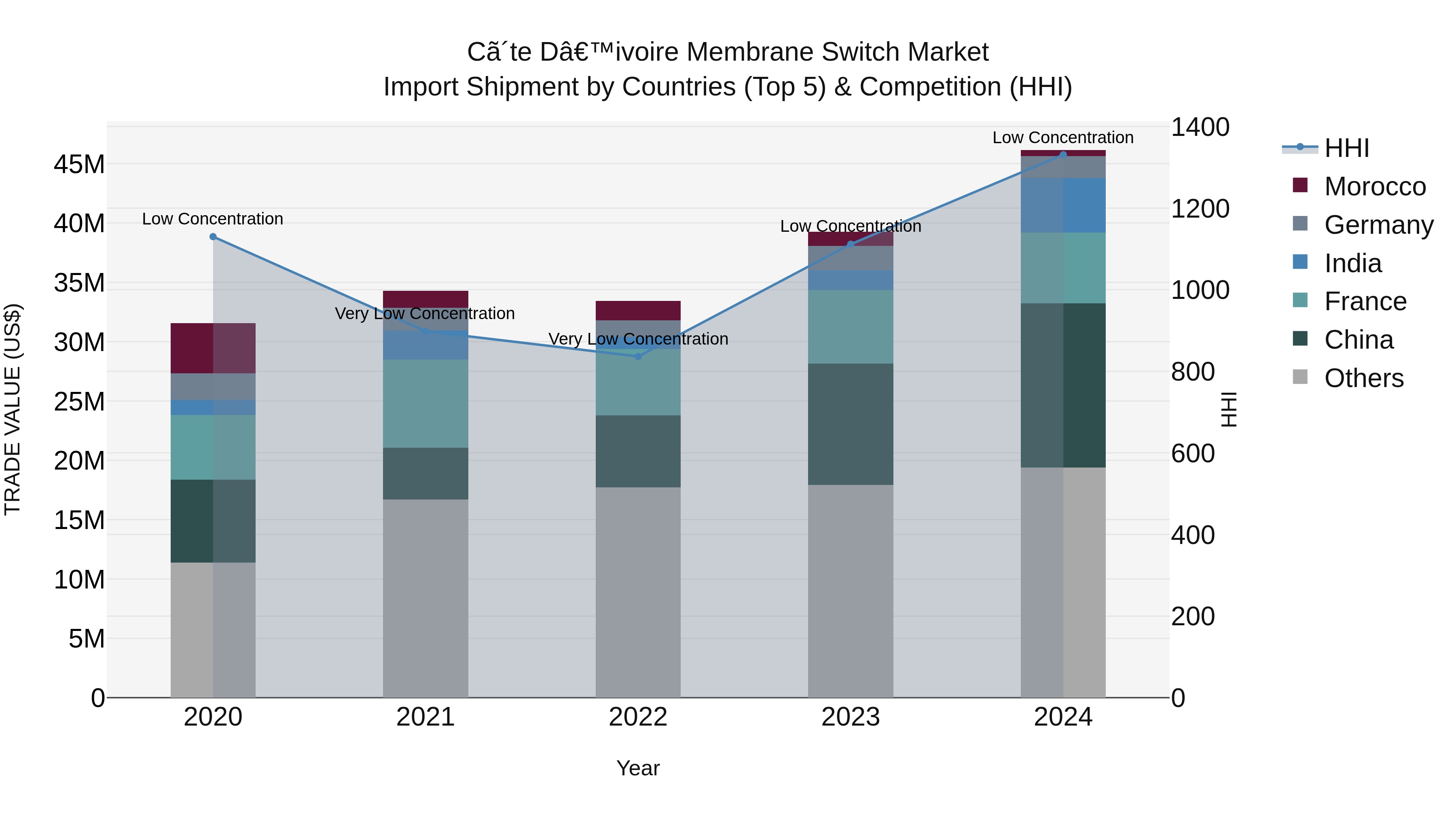 Ivory Coast Membrane Switch Market: Top 5 Importing Countries and Market Competition (HHI) Analysis