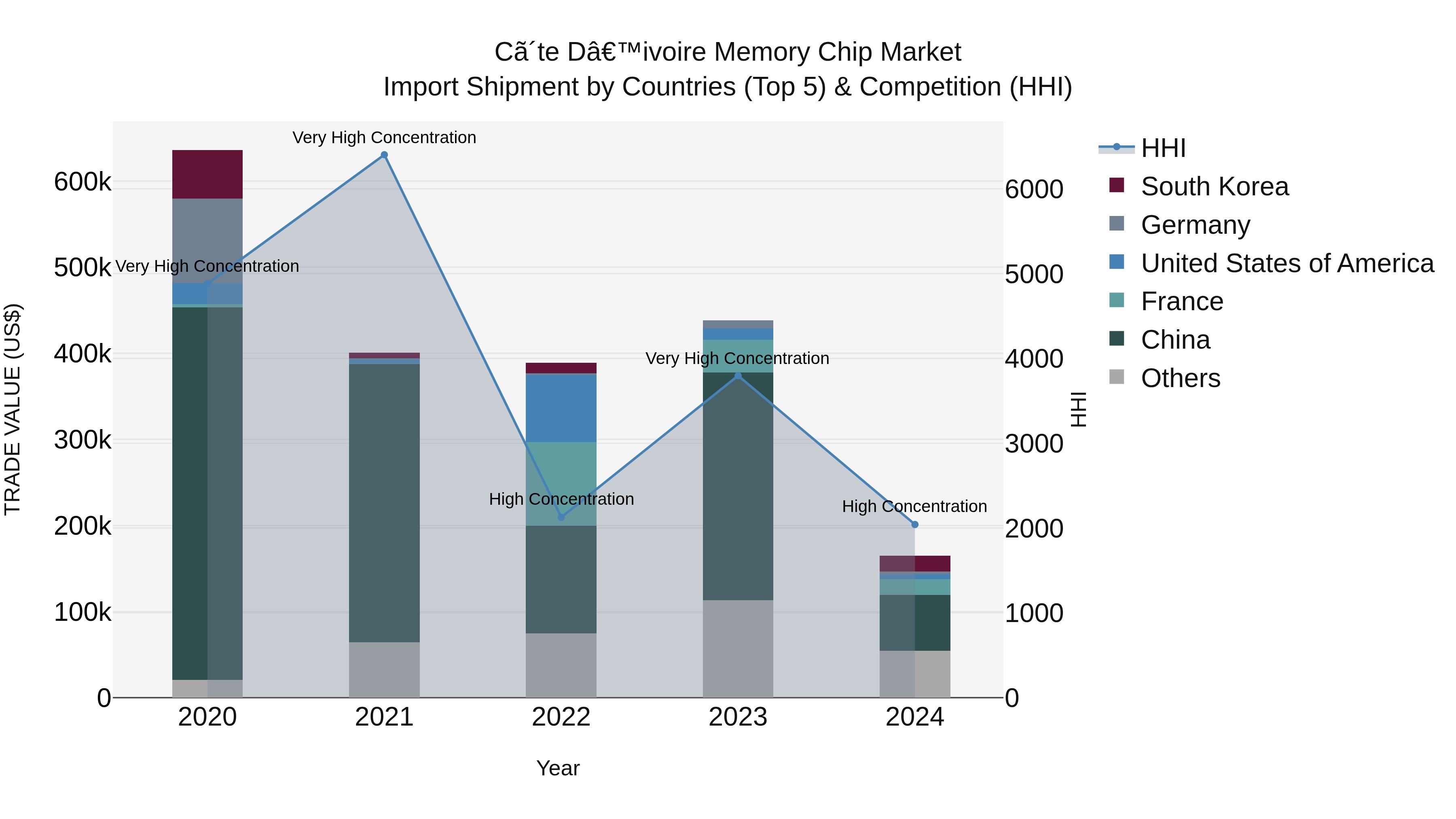 Ivory Coast Memory Chip Market: Top 5 Importing Countries and Market Competition (HHI) Analysis