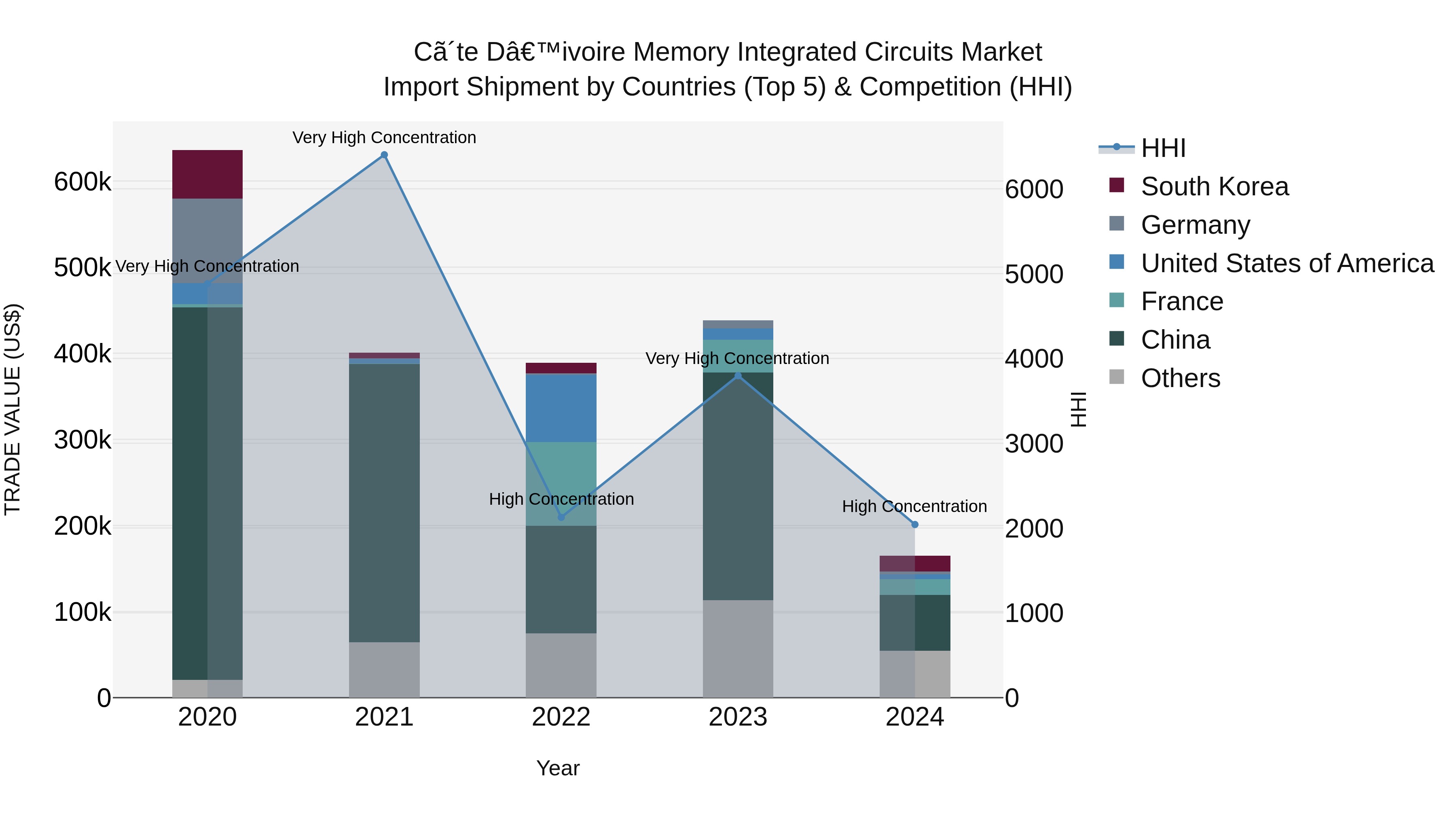 Ivory Coast Memory Integrated Circuits Market: Top 5 Importing Countries and Market Competition (HHI) Analysis