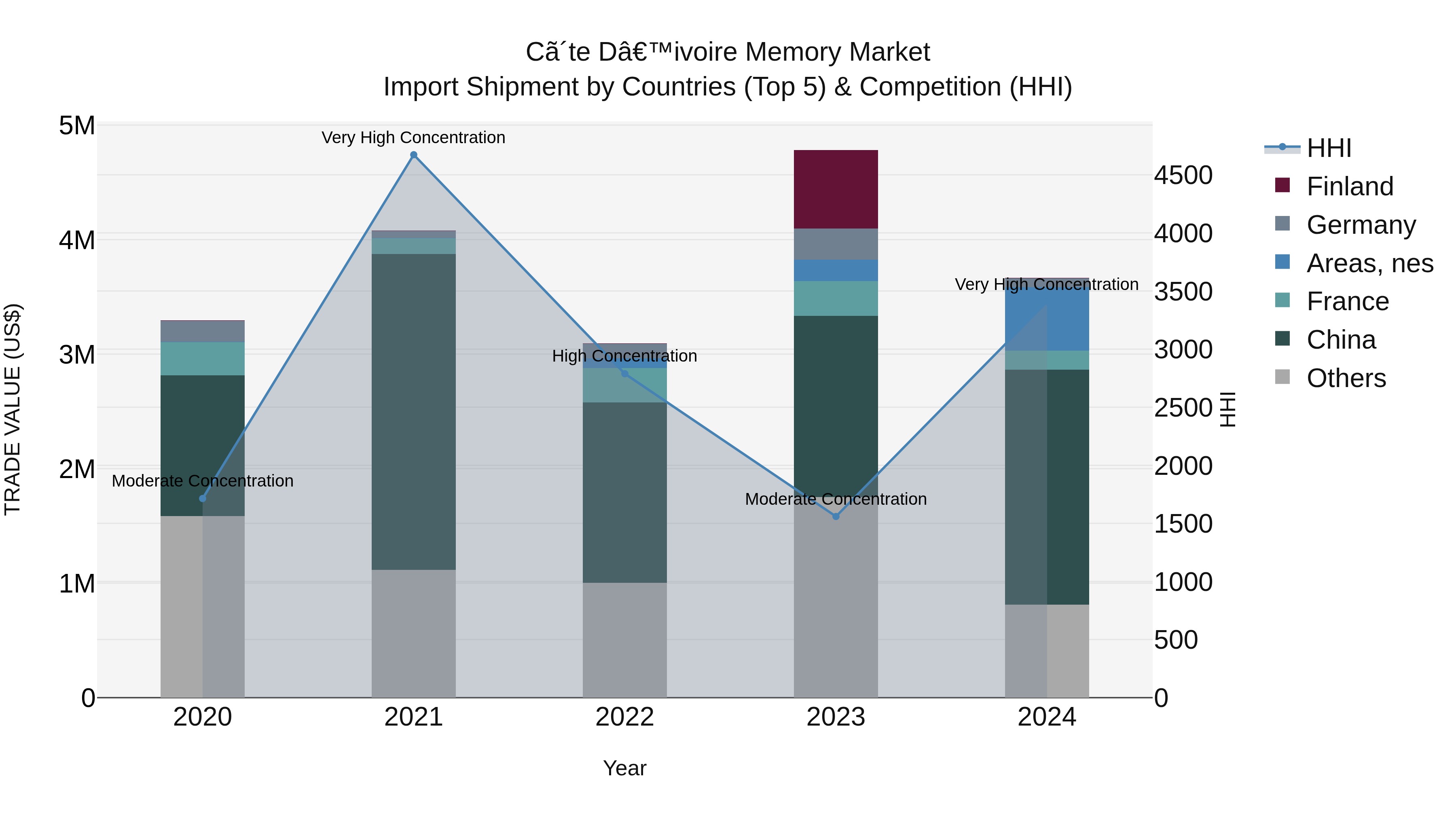 Ivory Coast Memory Market: Top 5 Importing Countries and Market Competition (HHI) Analysis