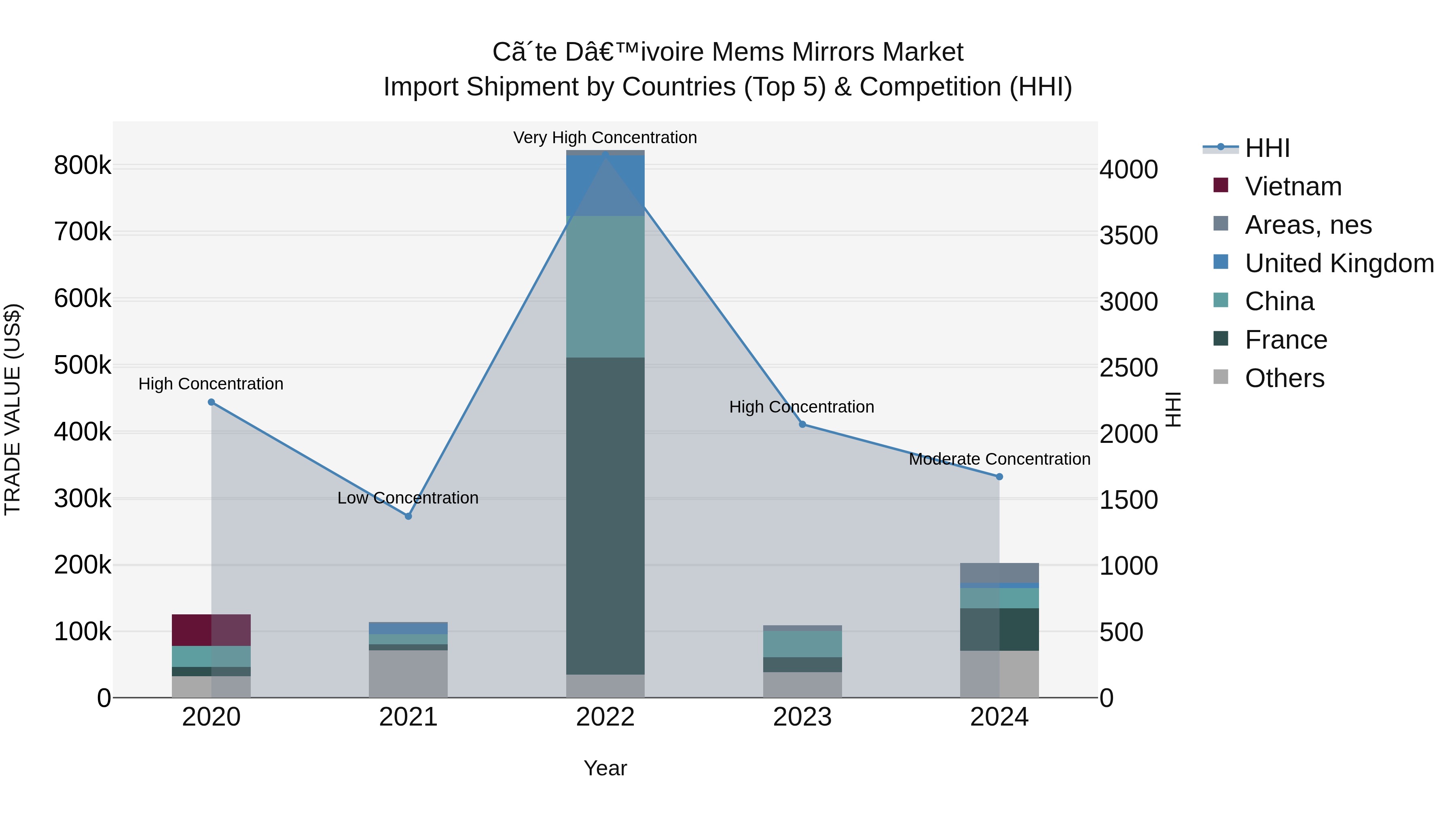 Ivory Coast Mems Mirrors Market: Top 5 Importing Countries and Market Competition (HHI) Analysis