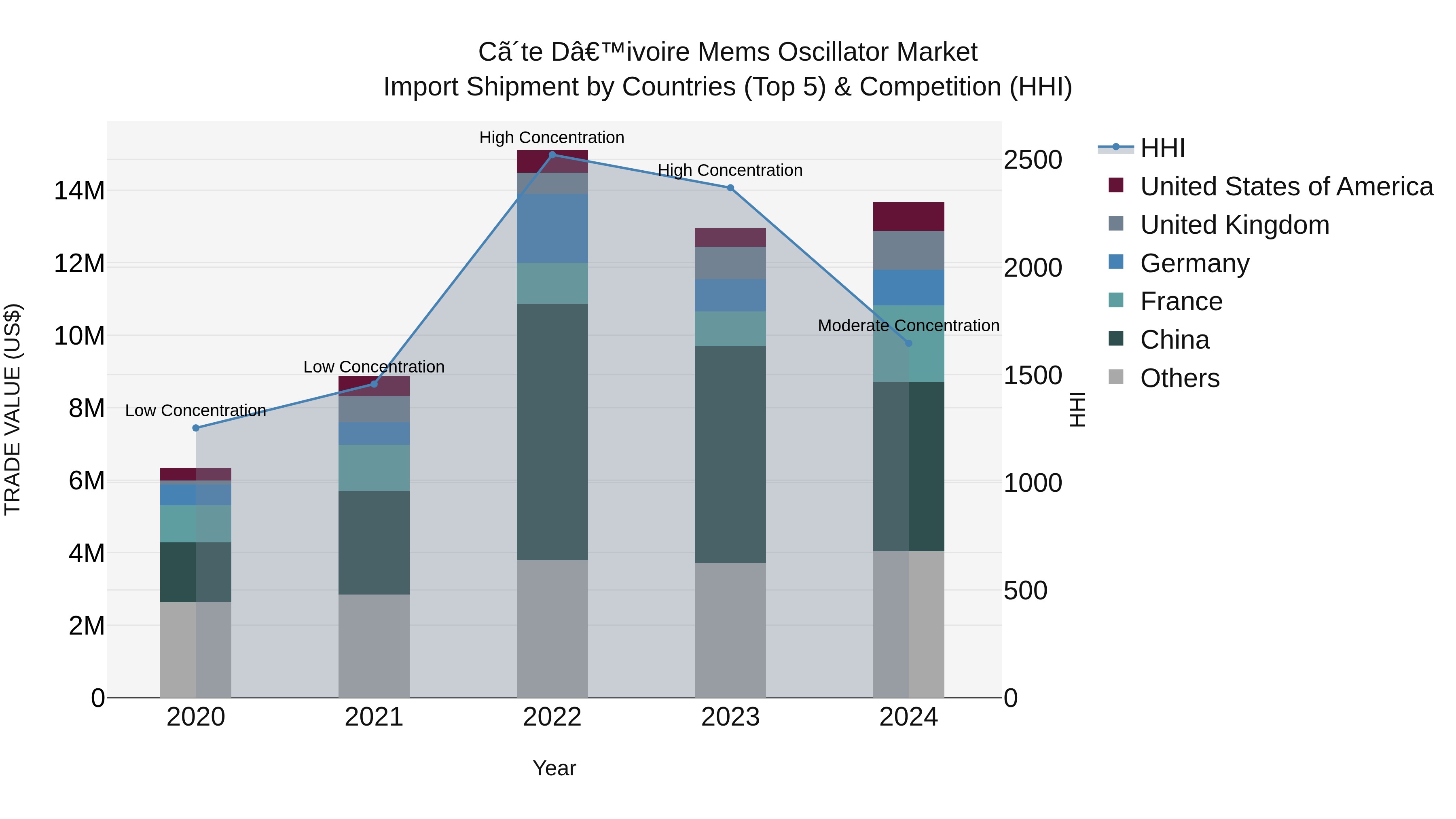 Ivory Coast Mems Oscillator Market: Top 5 Importing Countries and Market Competition (HHI) Analysis