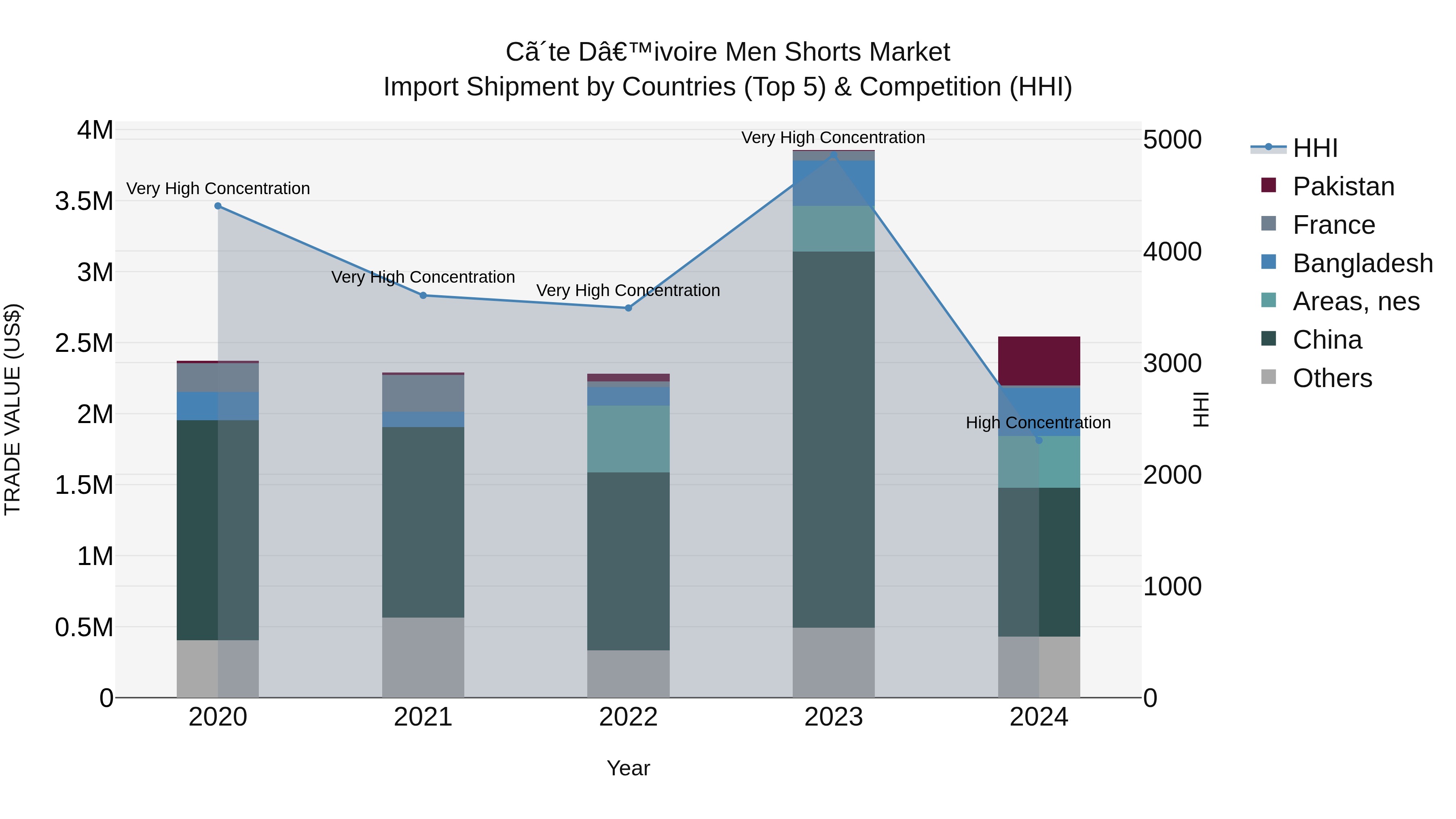 Ivory Coast Men Shorts Market: Top 5 Importing Countries and Market Competition (HHI) Analysis