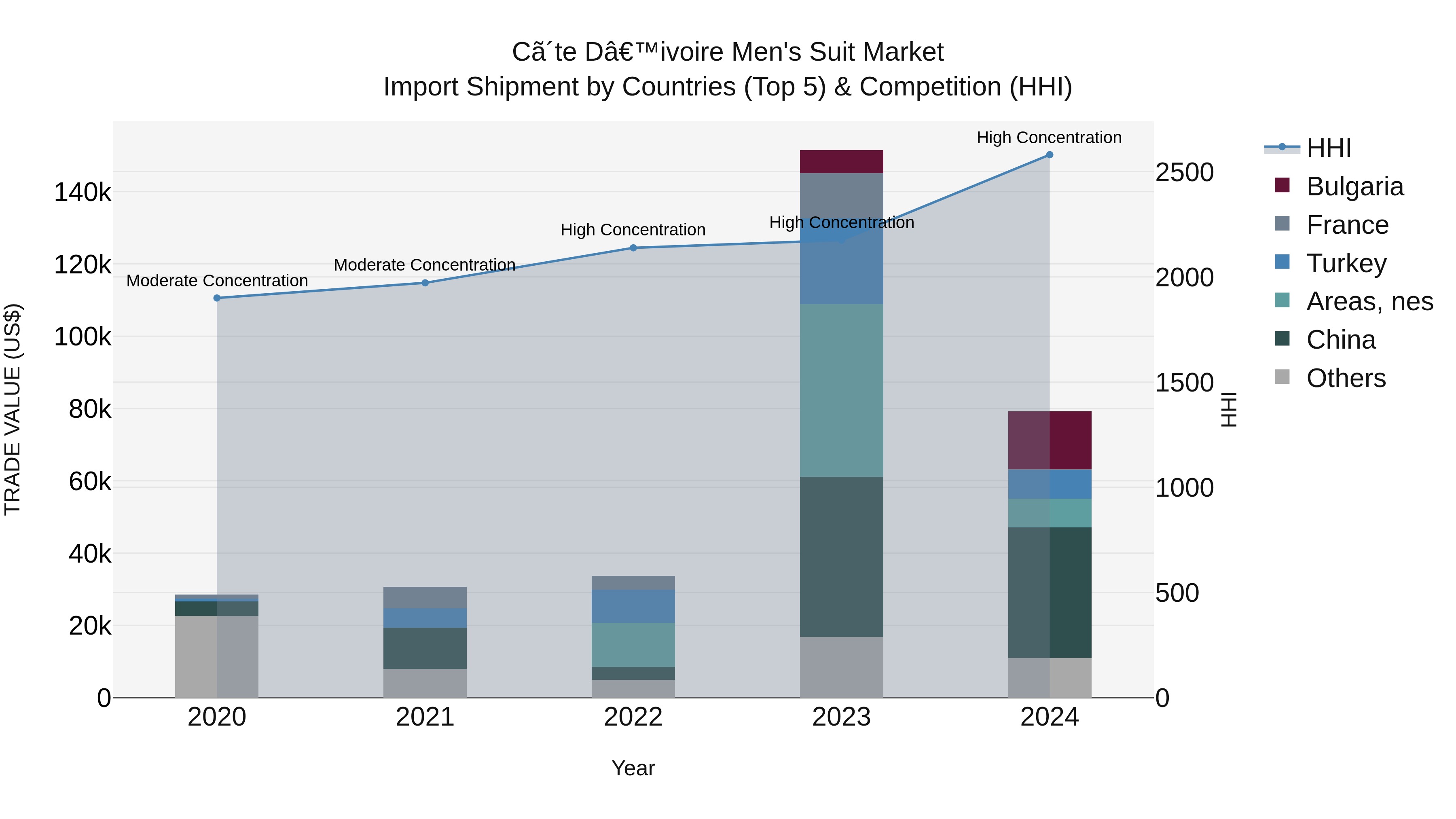 Ivory Coast Men`s Suit Market: Top 5 Importing Countries and Market Competition (HHI) Analysis