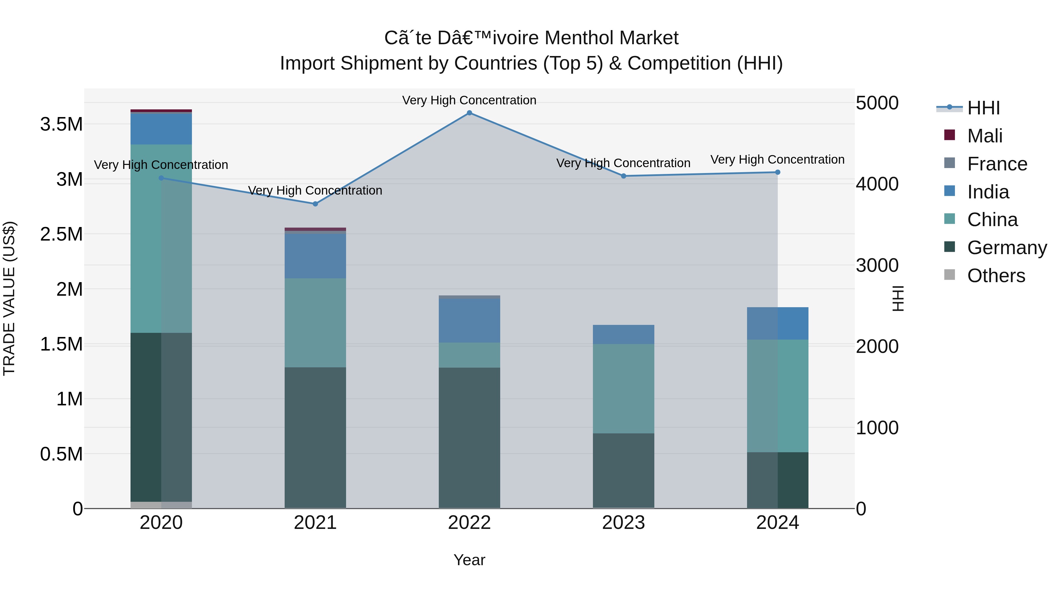 Ivory Coast Menthol Market: Top 5 Importing Countries and Market Competition (HHI) Analysis