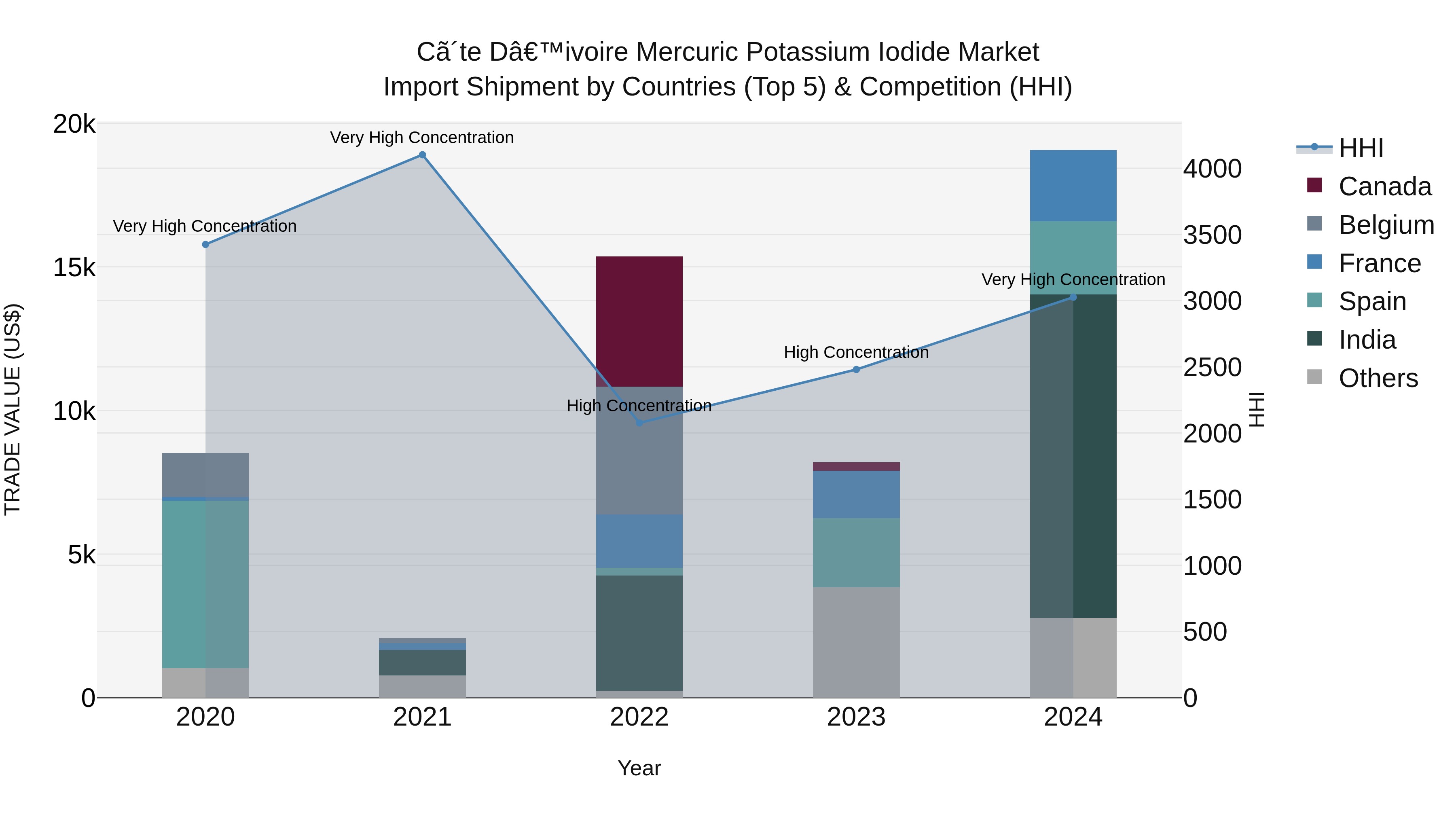 Ivory Coast Mercuric Potassium Iodide Market: Top 5 Importing Countries and Market Competition (HHI) Analysis
