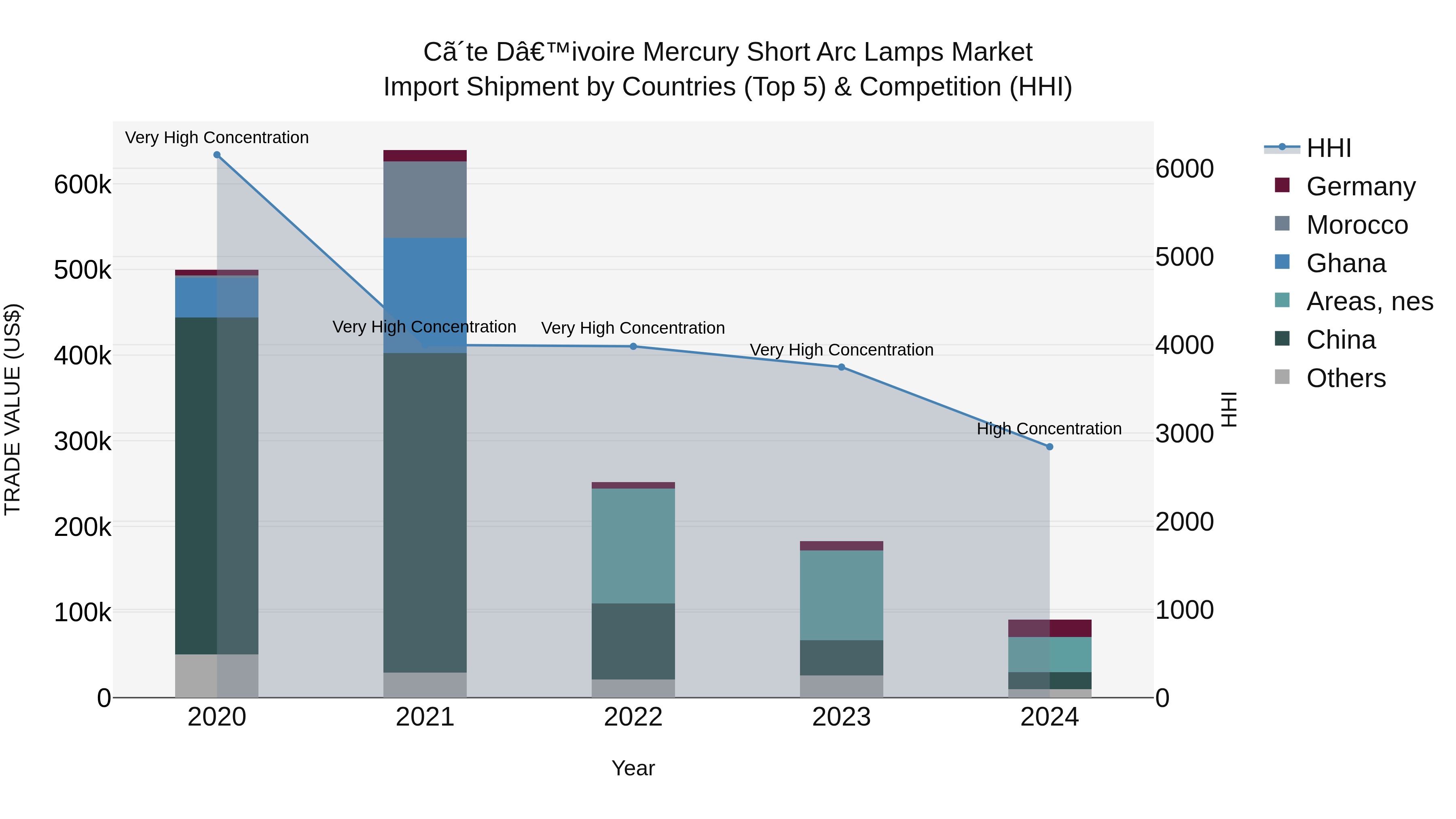 Ivory Coast Mercury Short Arc Lamps Market: Top 5 Importing Countries and Market Competition (HHI) Analysis