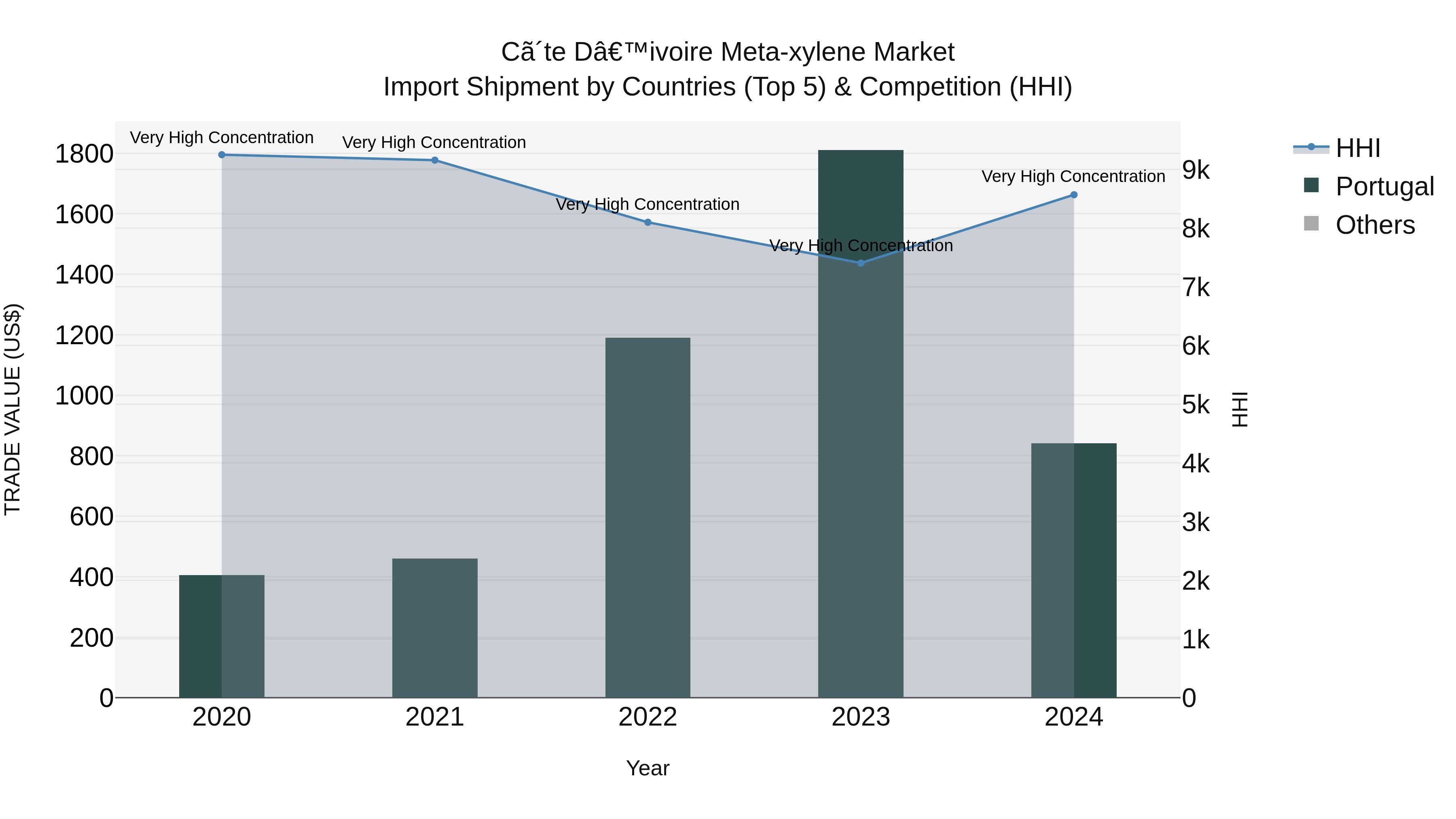 Ivory Coast Meta-xylene Market: Top 5 Importing Countries and Market Competition (HHI) Analysis