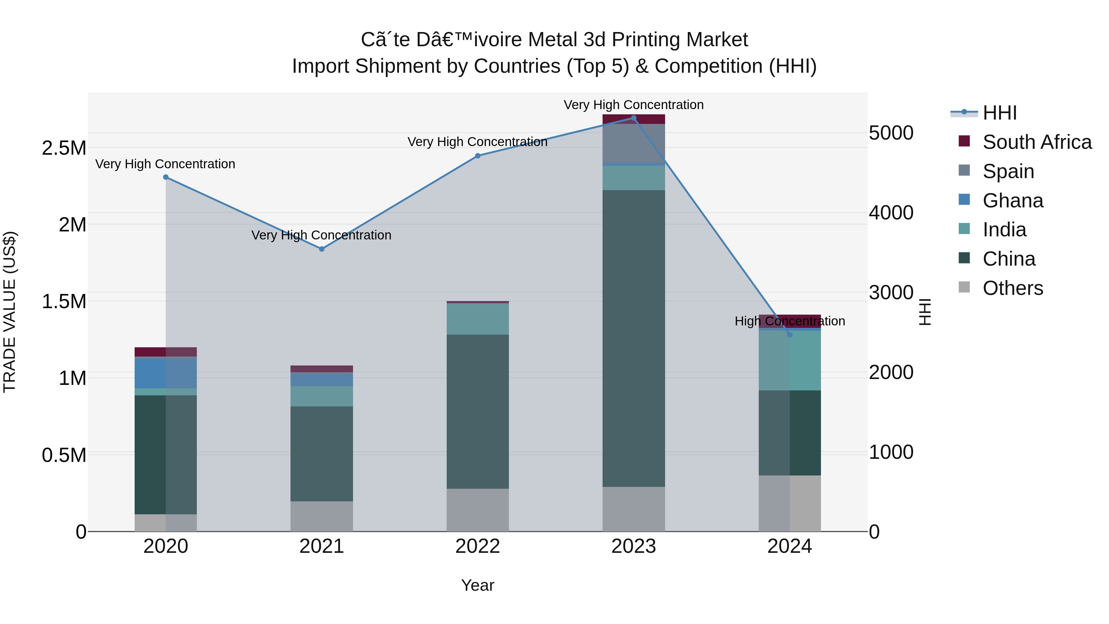 Ivory Coast Metal 3d Printing Market: Top 5 Importing Countries and Market Competition (HHI) Analysis