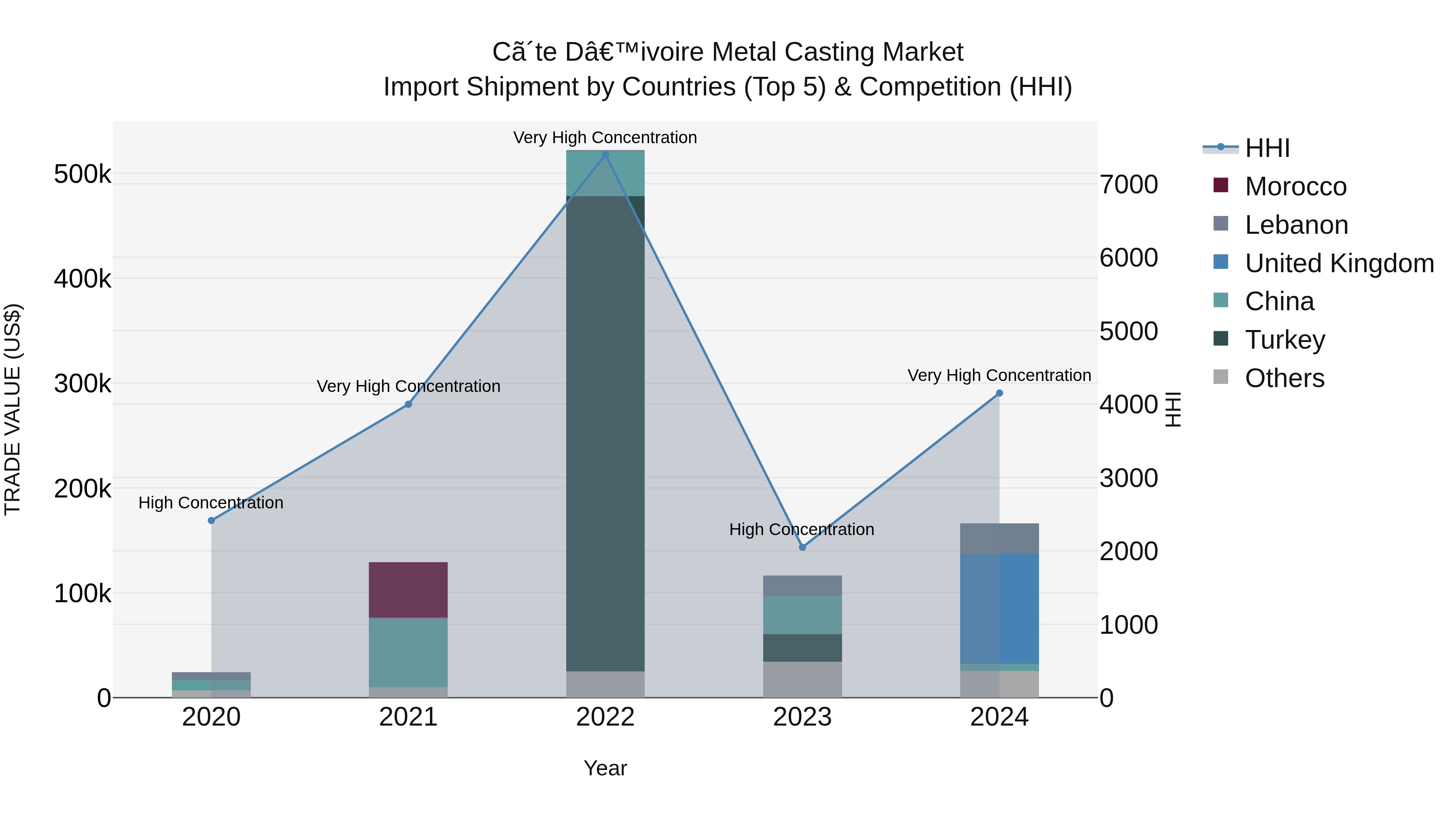 Ivory Coast Metal Casting Market: Top 5 Importing Countries and Market Competition (HHI) Analysis