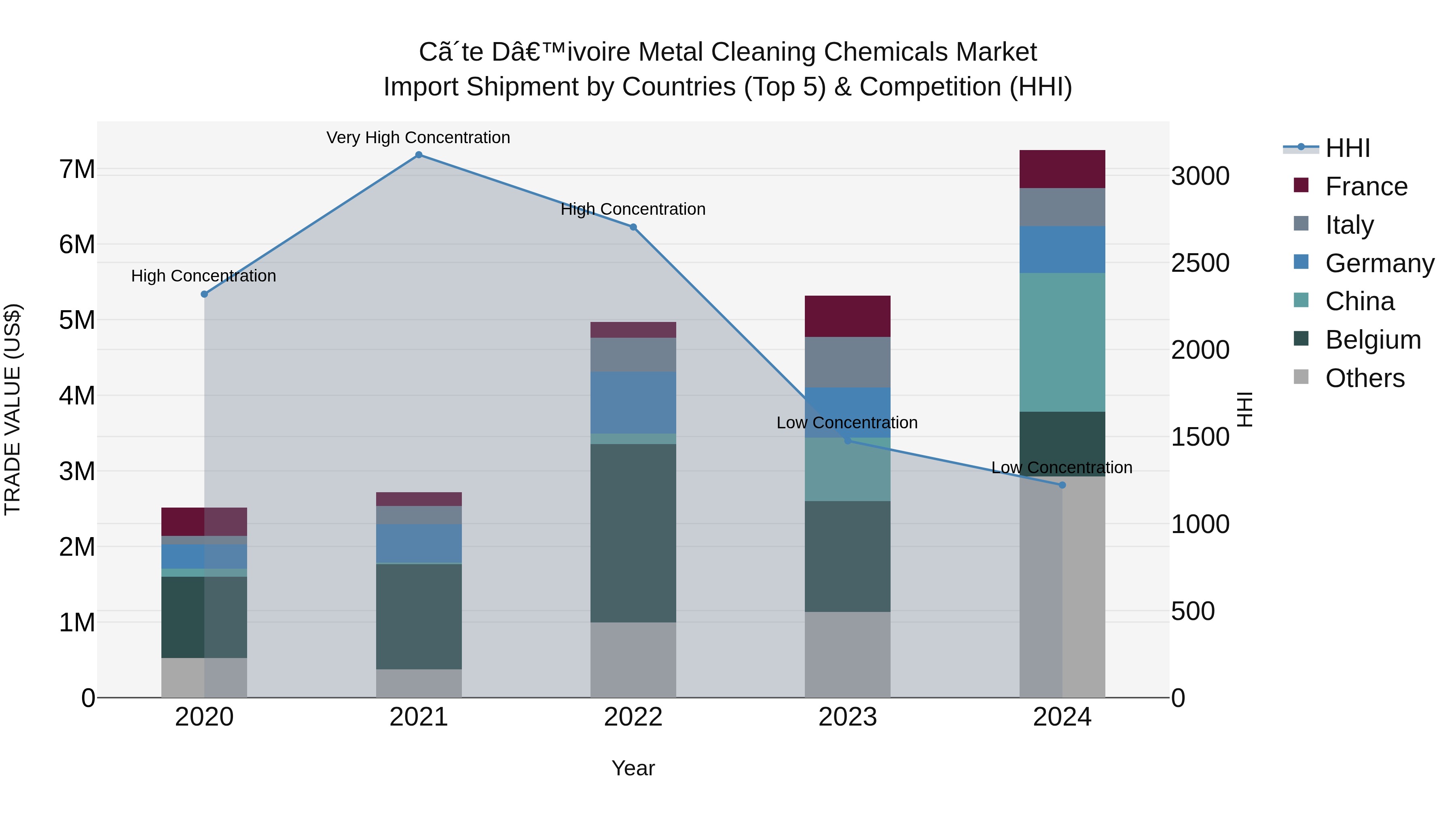 Ivory Coast Metal Cleaning Chemicals Market: Top 5 Importing Countries and Market Competition (HHI) Analysis