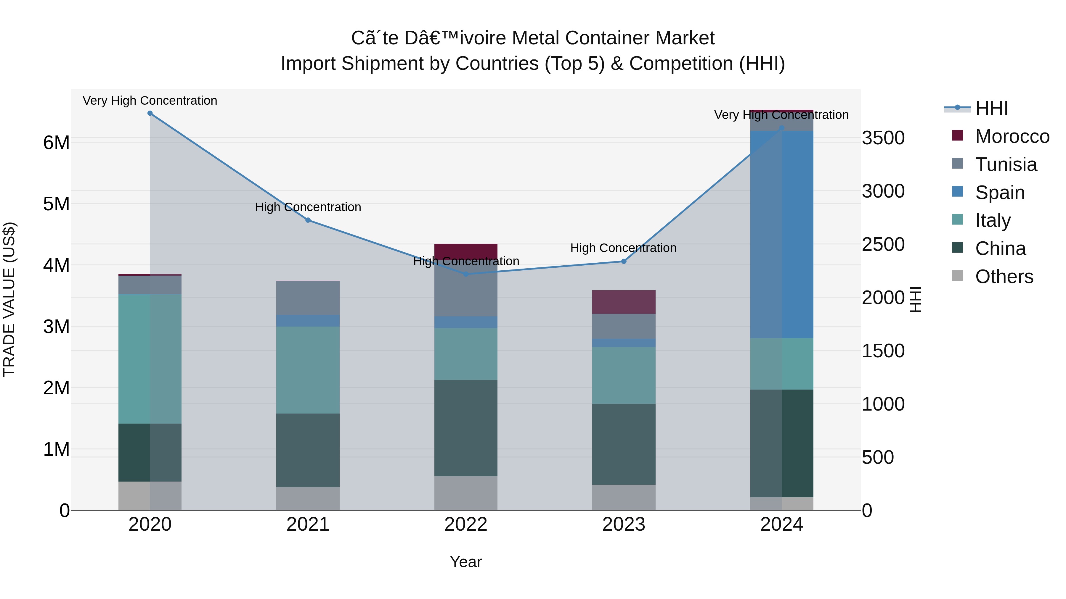 Ivory Coast Metal Container Market: Top 5 Importing Countries and Market Competition (HHI) Analysis