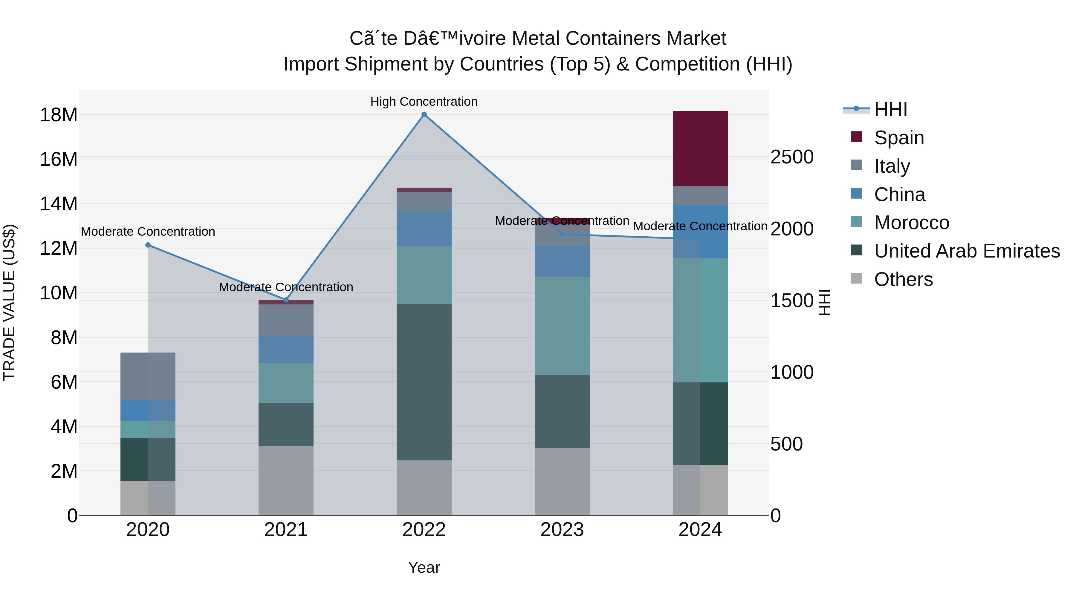 Ivory Coast Metal Containers Market: Top 5 Importing Countries and Market Competition (HHI) Analysis